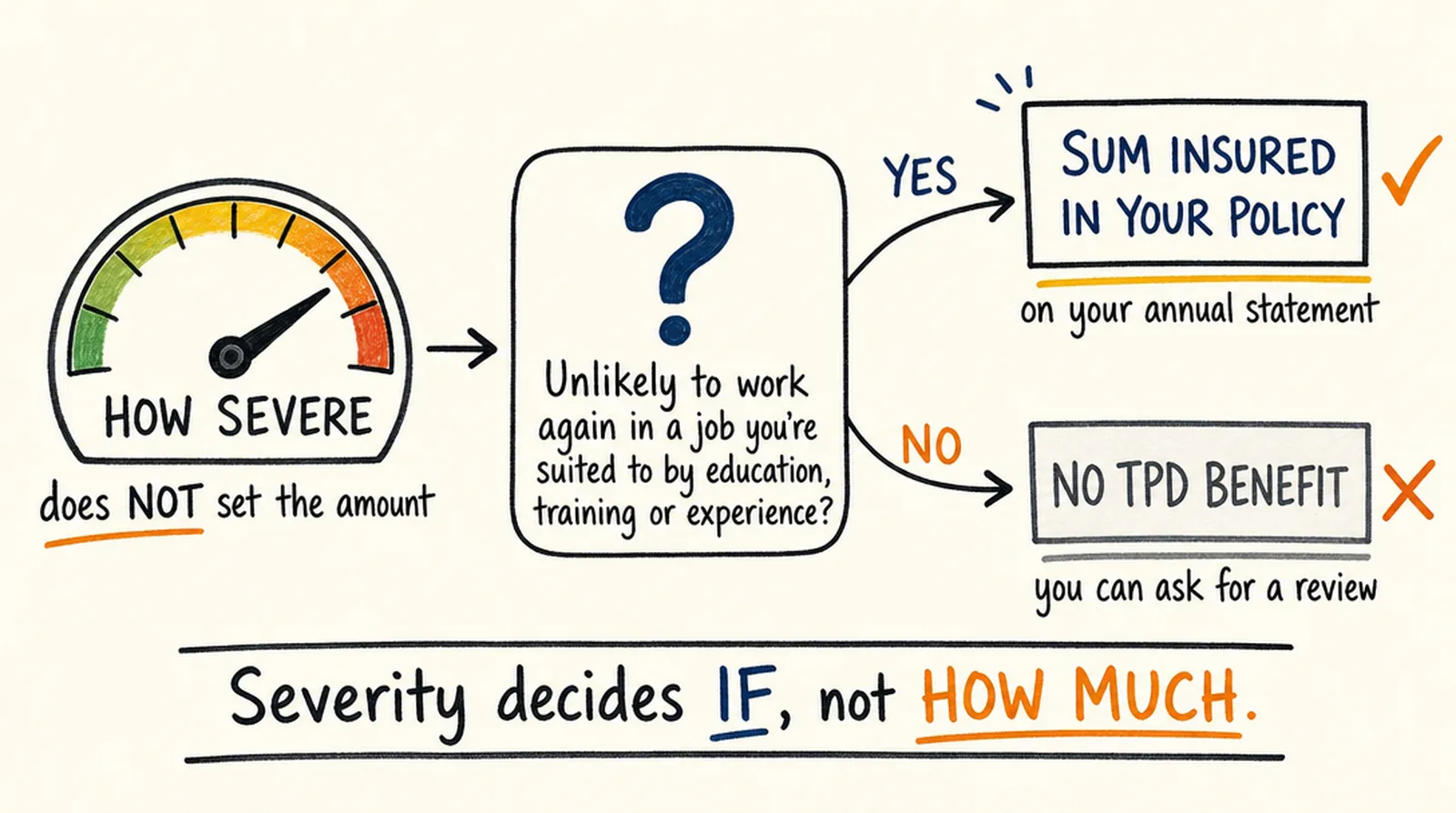 Hand-drawn explainer: how severe the condition is does not set the amount. One question decides the claim: are you unlikely to work again in a job you are suited to by education, training or experience? If yes, the sum insured in your policy is paid; if no, there is no TPD benefit, and you can ask for a review. Severity decides if, not how much.