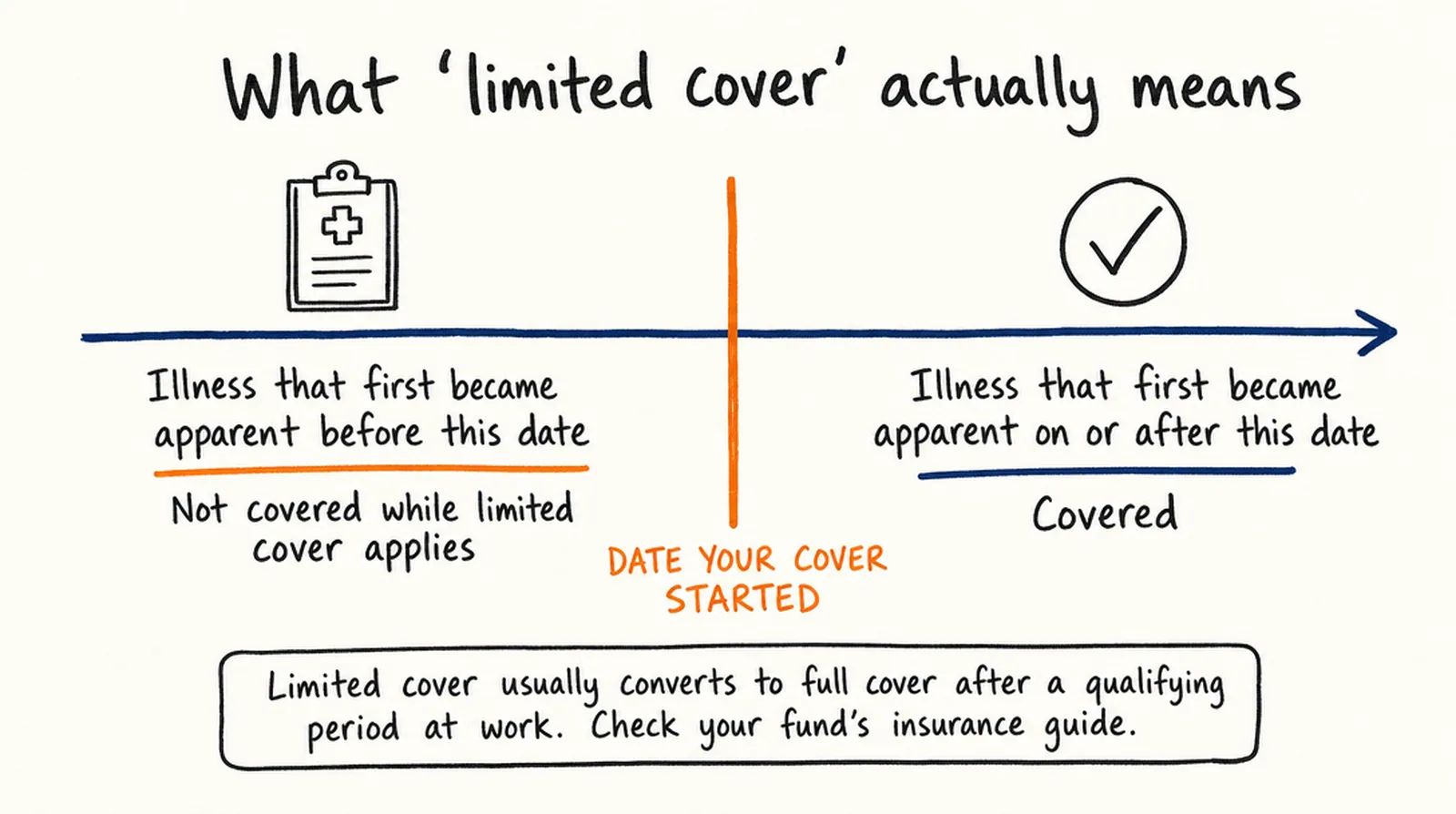Timeline showing what limited cover means: an illness that first became apparent before the date your cover started is not covered while limited cover applies, and an illness that first became apparent on or after that date is covered. Limited cover usually converts to full cover after a qualifying period at work, so check your fund's insurance guide.