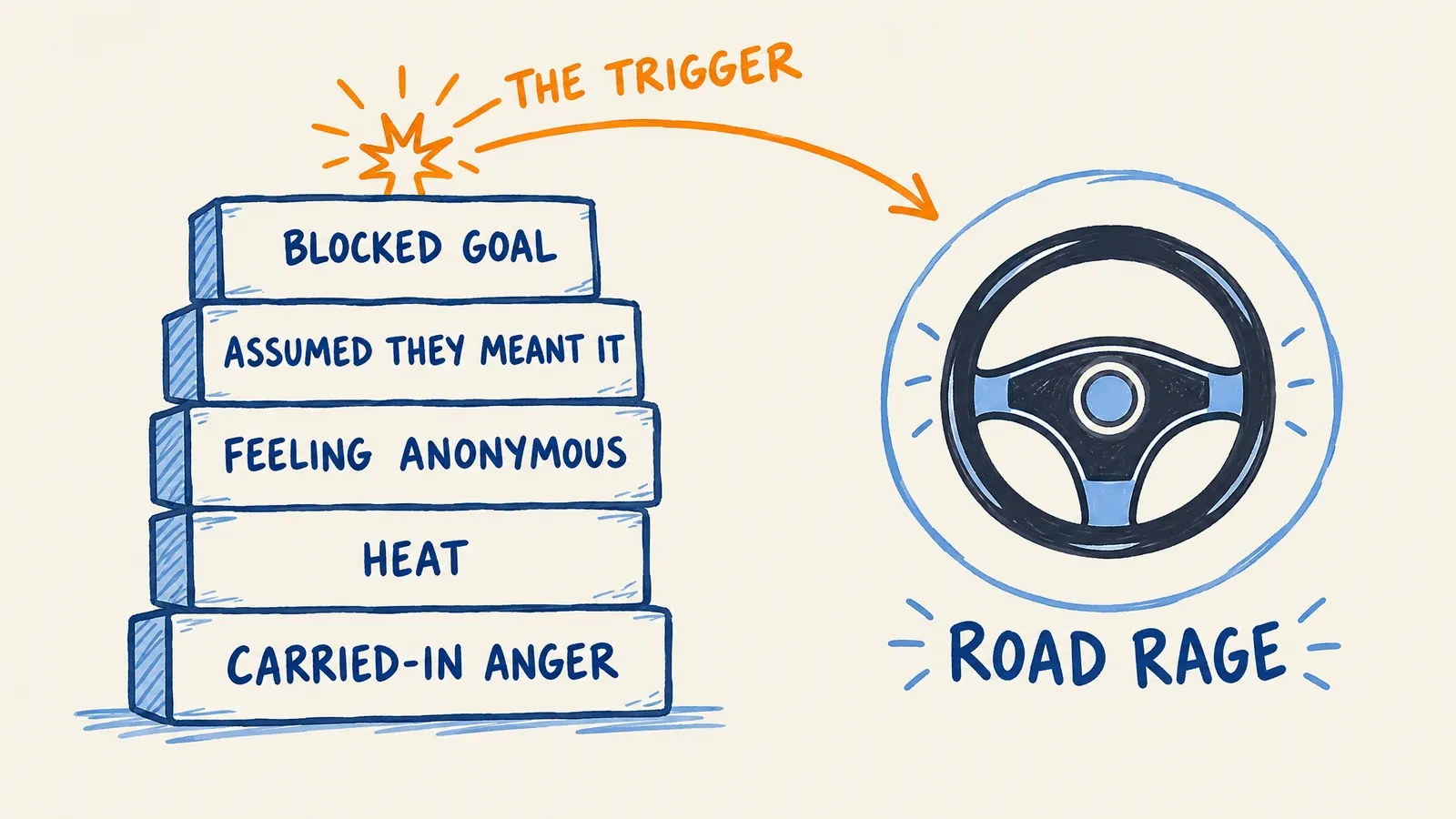 Hand-drawn stack of five pressures that build up behind road rage: carried-in anger, heat, feeling anonymous, assumed they meant it and a blocked goal. On top sits a spark labelled the trigger, which leads to road rage.
