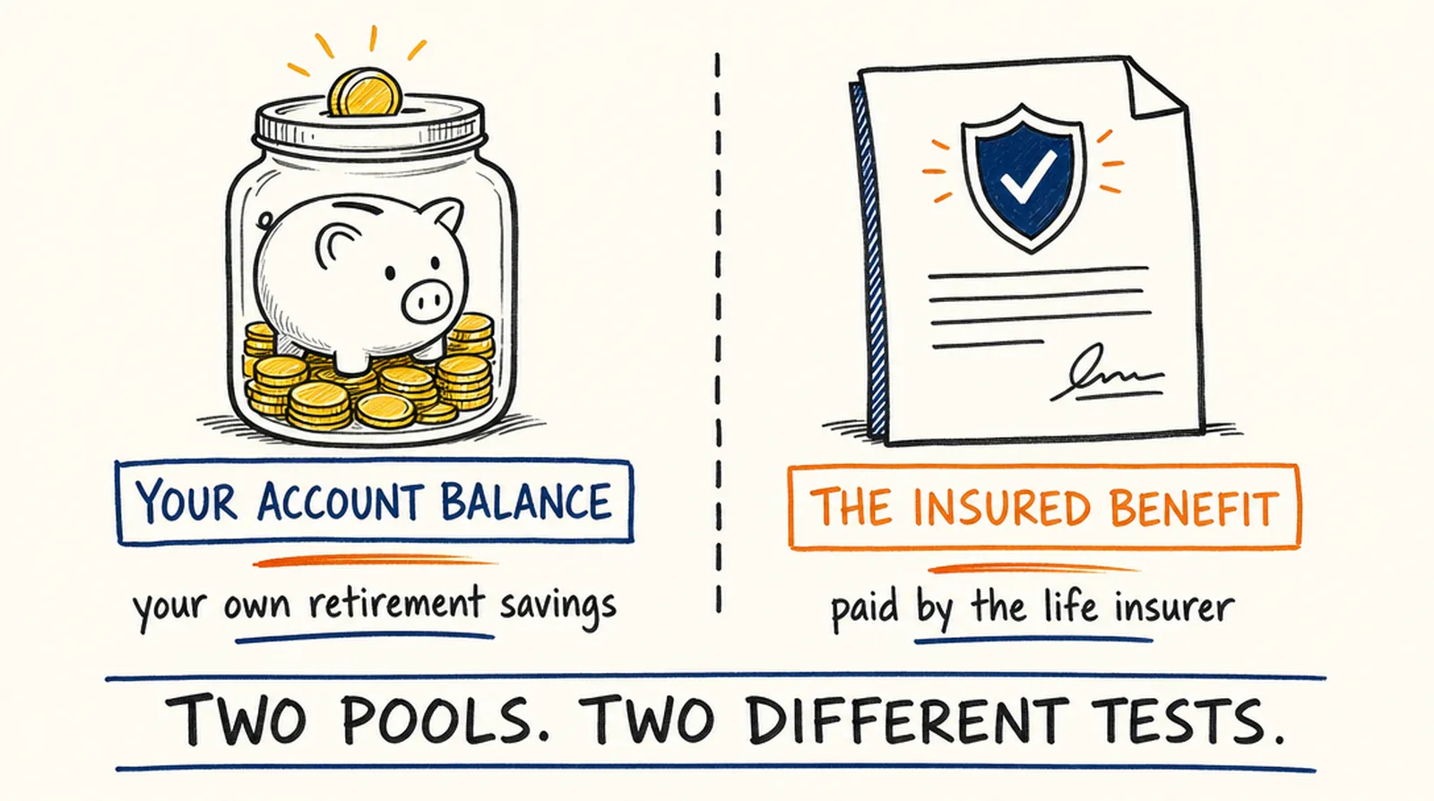 A hand-drawn diagram showing two separate pools of money: your account balance, which is your own retirement savings, and the insured benefit, which is paid by the life insurer. Caption: two pools, two different tests.
