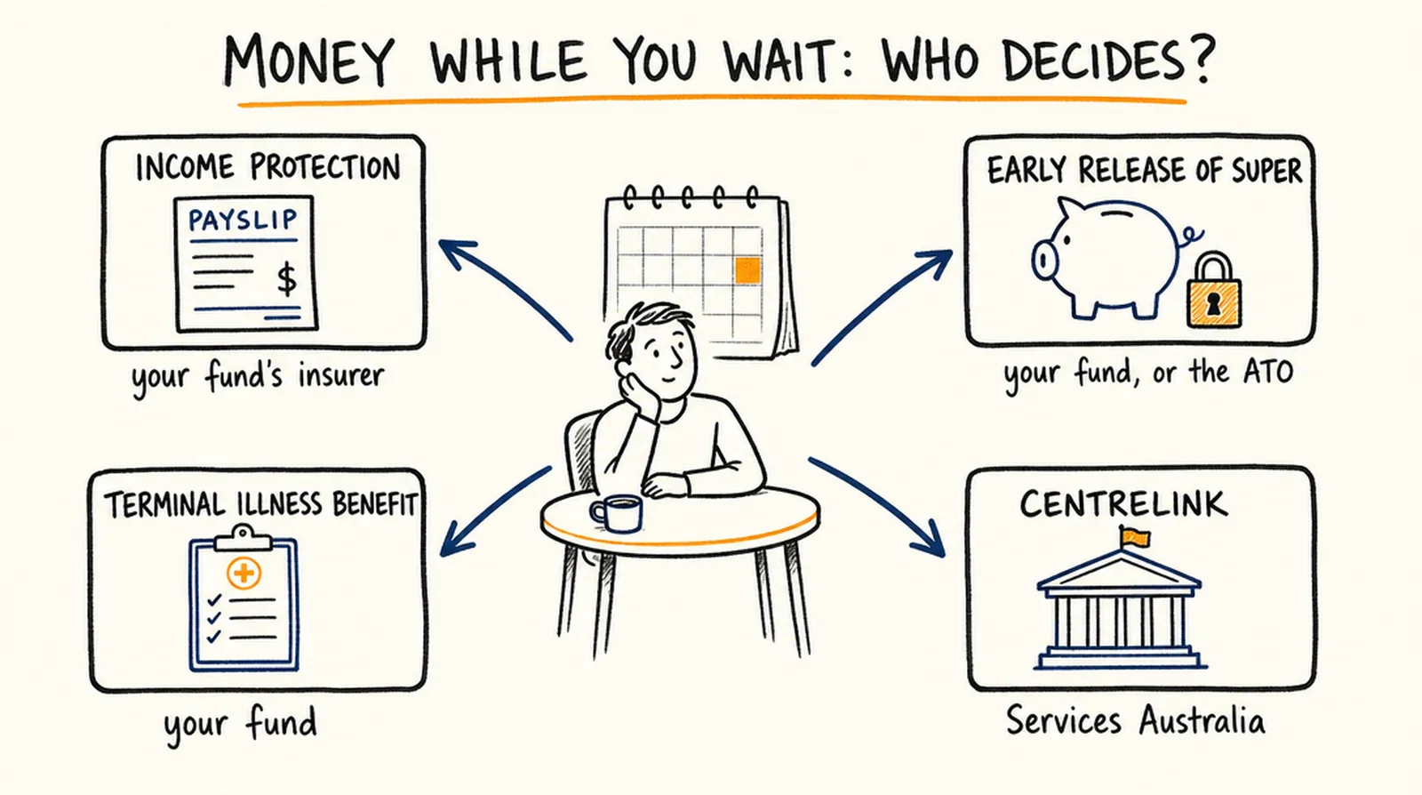 A hand-drawn diagram titled "Money while you wait — who decides?", showing four sources: income protection decided by your fund's insurer, early release of super decided by your fund or the ATO, a terminal illness benefit decided by your fund, and Centrelink decided by Services Australia.