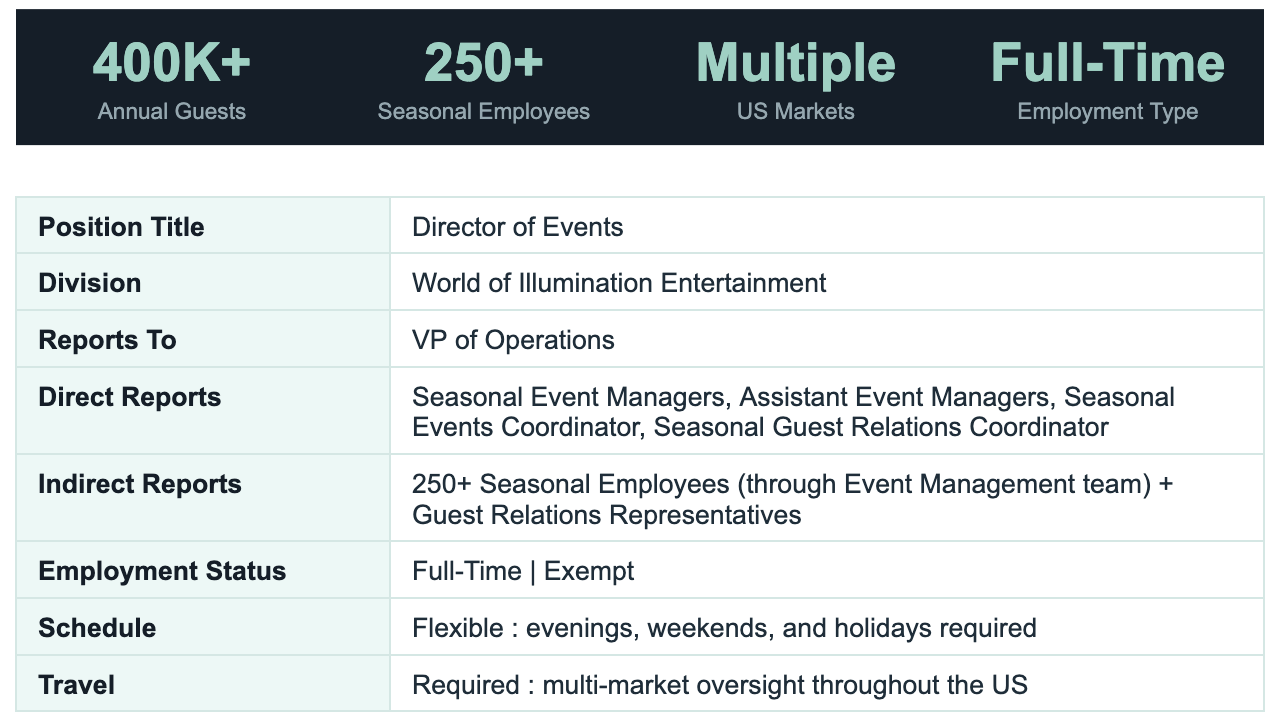 Seasonal Live Events  |  Multi-Market Operations  |  Guest Experience Leadership