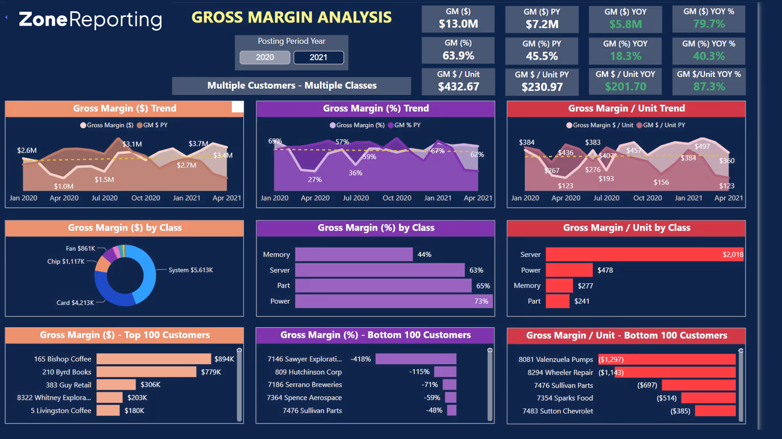 A dashboard from ZoneReporting, a native reporting tool for NetSuite