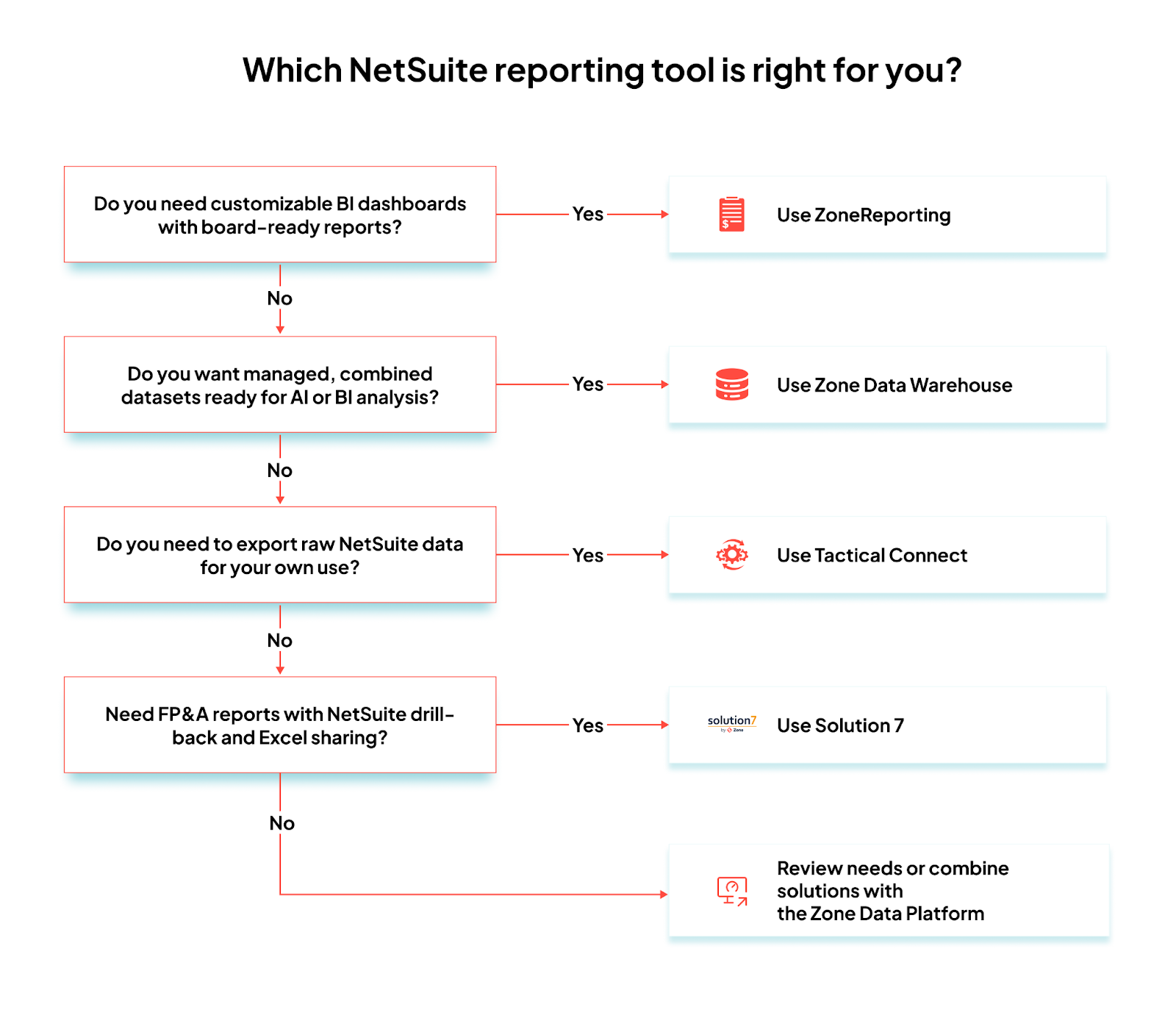 Flowchart to choose the right NetSuite reporting tool.