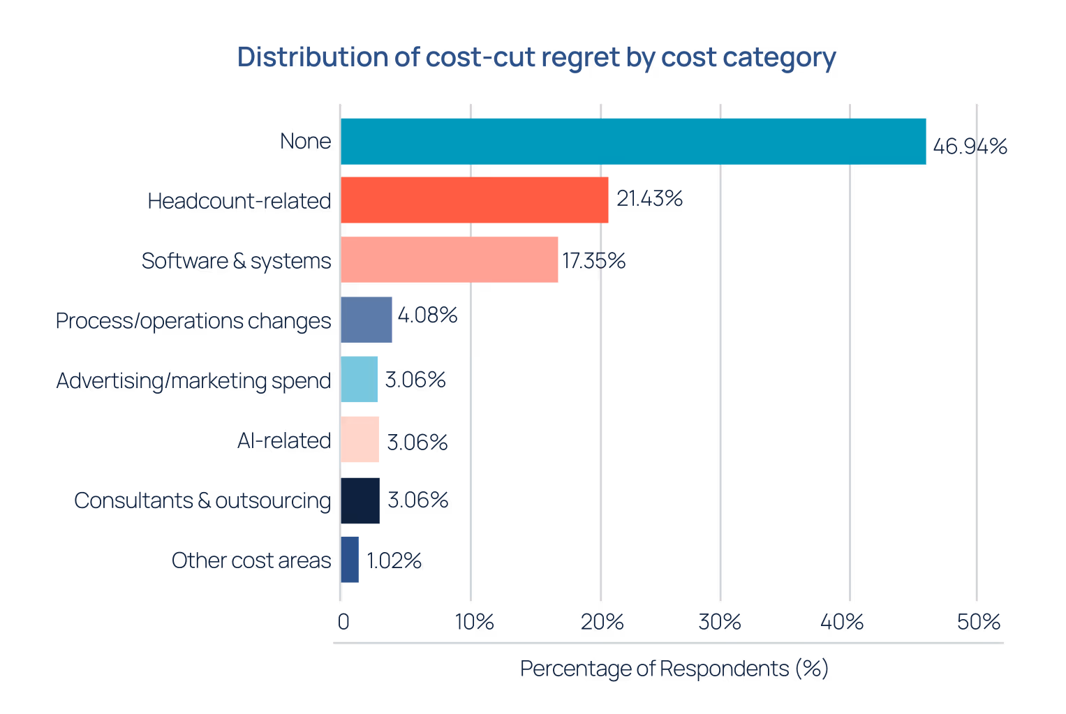 Distribution of Controllers' cost-cut regrets | Zone & Co Controller report