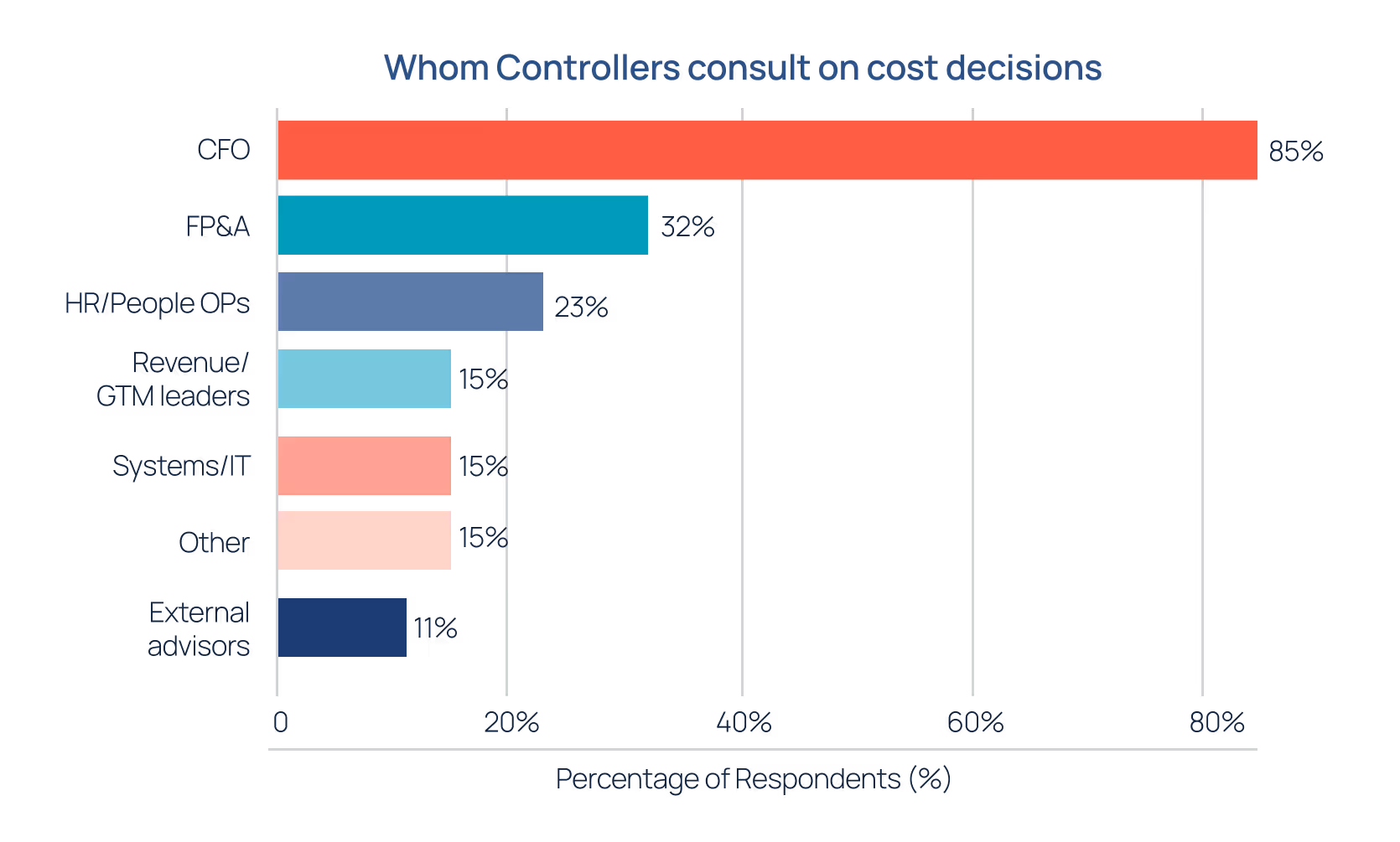 Whom Controllers consult when making cost control decisions | Zone & Co Controller report