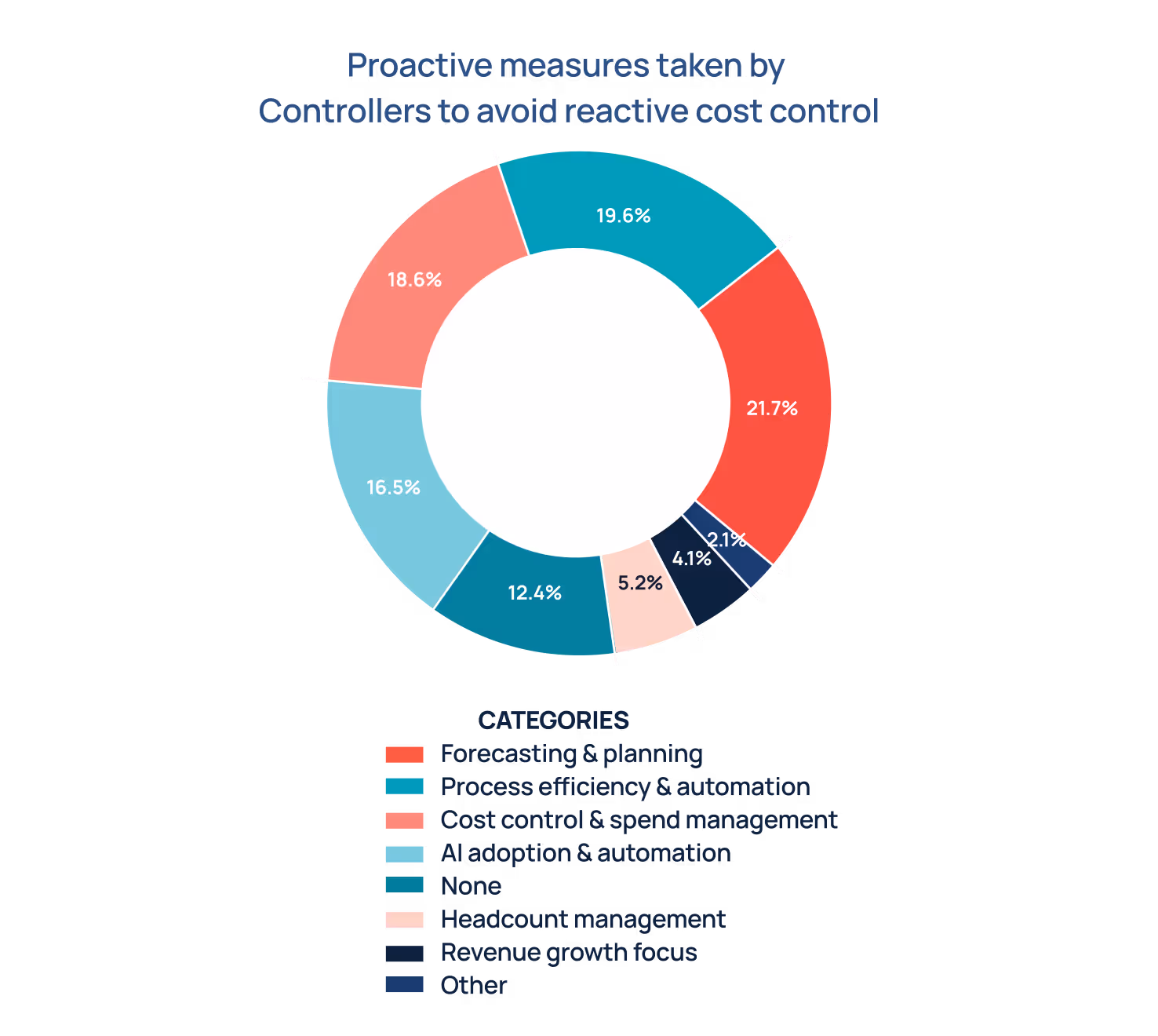 Proactive changes the Controllers are making to prevent reactive cost control | Zone & Co Controller report