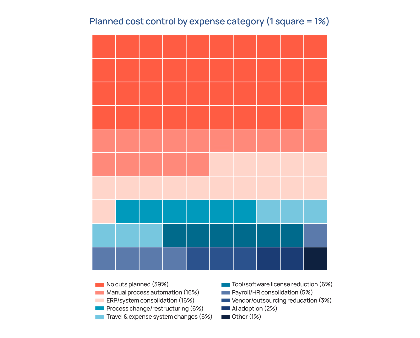 Planned cost control by expense category | Zone & Co Controller report