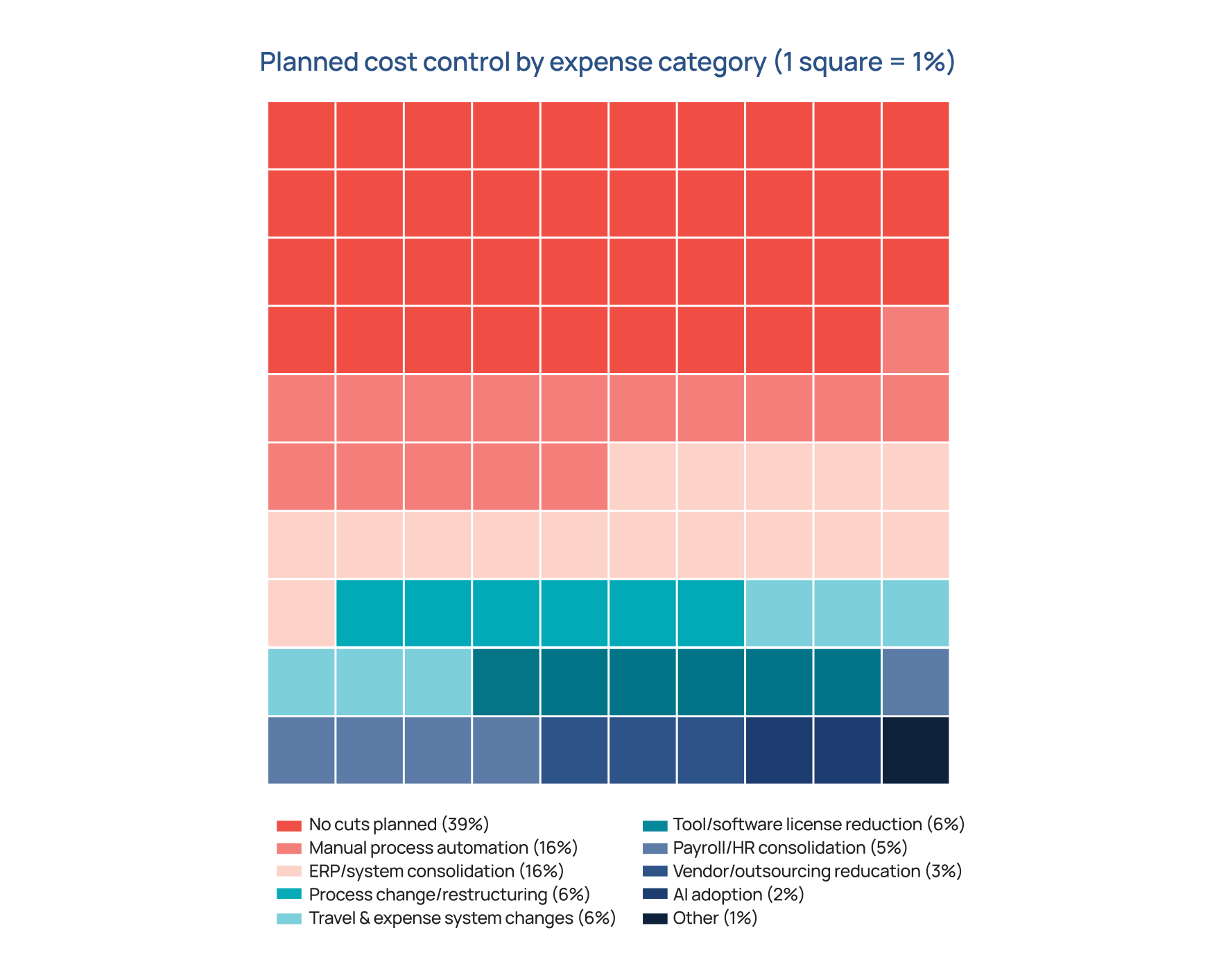Planned cost control by expense category | Zone & Co Controller report