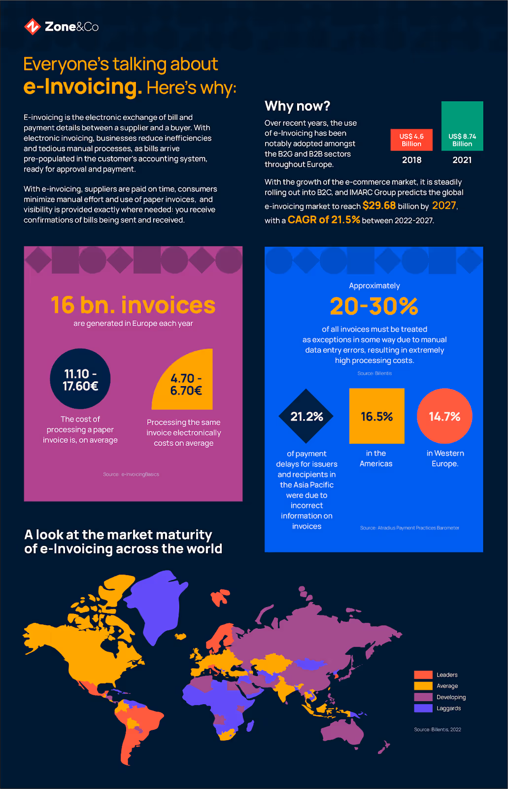Infographic showing global e-invoicing adoption, highlighting processing costs, market growth and regulatory adoption worldwide.