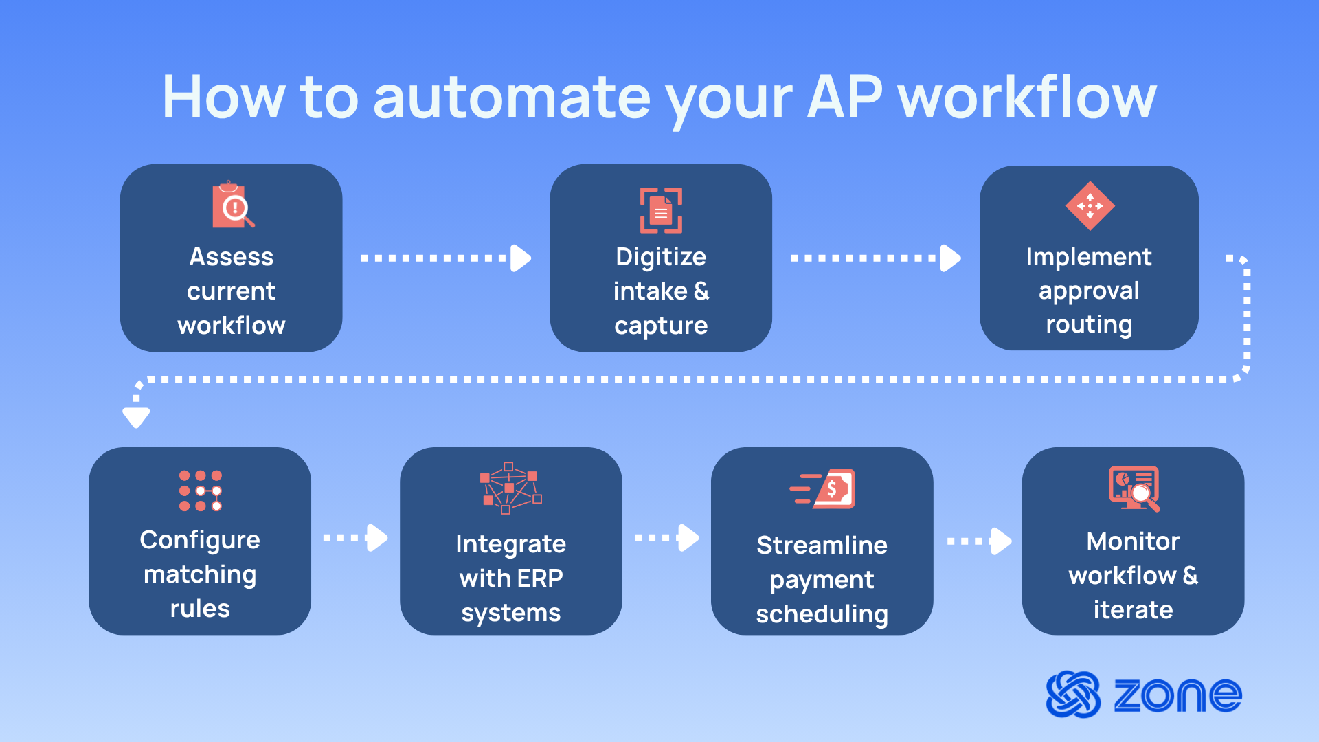 A digital flowchart of the steps to automating accounts payable systems for finance teams.
