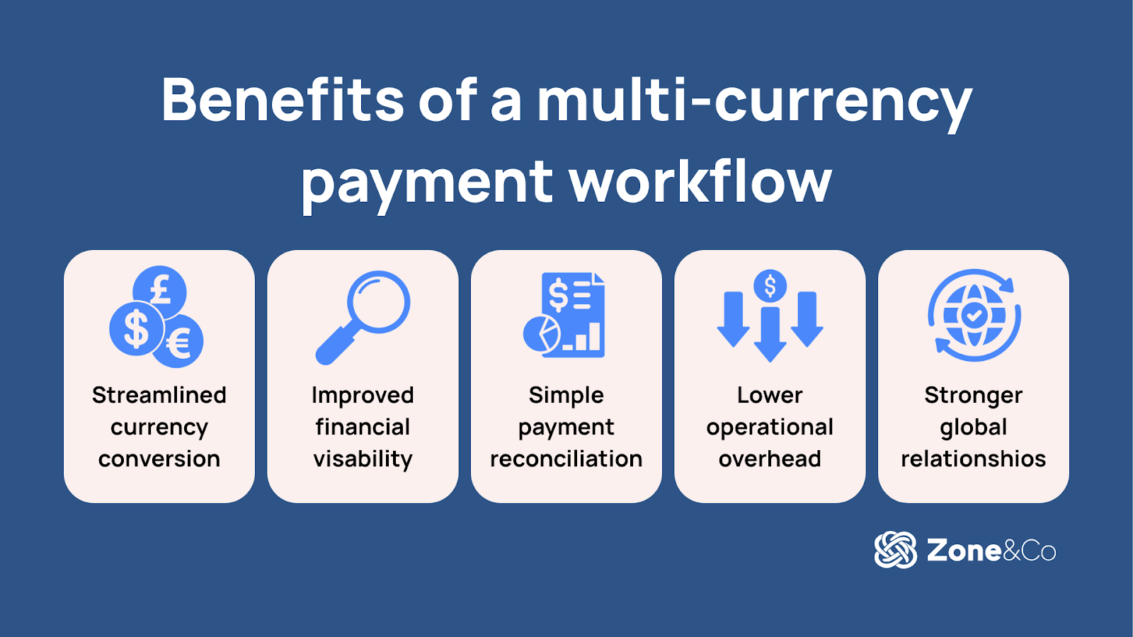 A graphic design of the five main benefits of a multi-currency payment workflow.