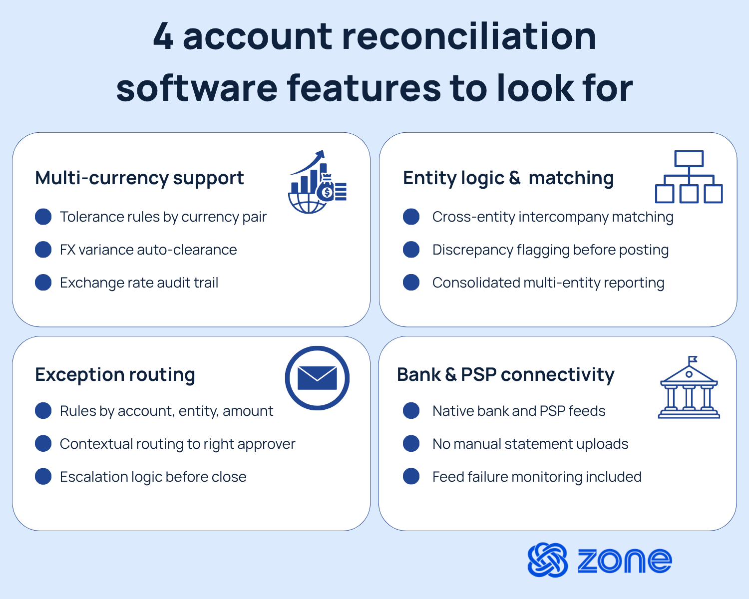 Infographic showing 4 account reconciliation software features to look for: multi-currency support, entity logic and matching, exception routing, and bank and PSP connectivity, each with three supporting bullet points.