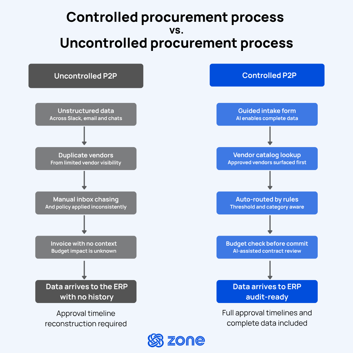 Controlled procurement process vs. uncontrolled procurement process diagram comparing two P2P workflows. The uncontrolled P2P flow shows unstructured data across Slack, email and chats, duplicate vendors, manual inbox chasing, invoices with no context and ERP data arriving with no history. The controlled P2P flow shows guided intake forms, vendor catalog lookup, rules-based routing, budget checks before commitment and audit-ready ERP data with complete approval timelines.