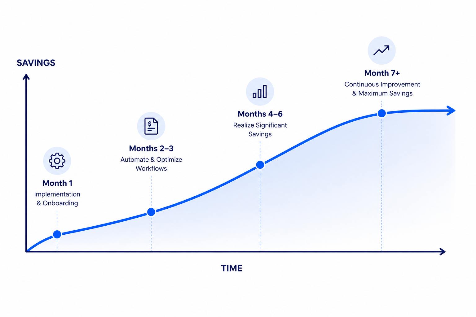 Businesses see the ROI of AP automation in phases.