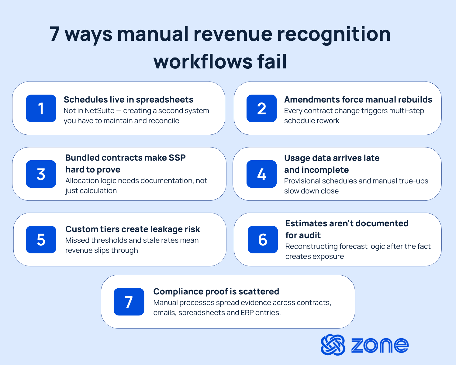 Graphic titled “7 ways manual rev rec breaks for SaaS finance teams,” listing common revenue recognition failure points: spreadsheet-based schedules, manual amendment rebuilds, hard-to-prove SSP allocation, late or incomplete usage data, custom tier leakage risk, undocumented estimates and scattered compliance proof.