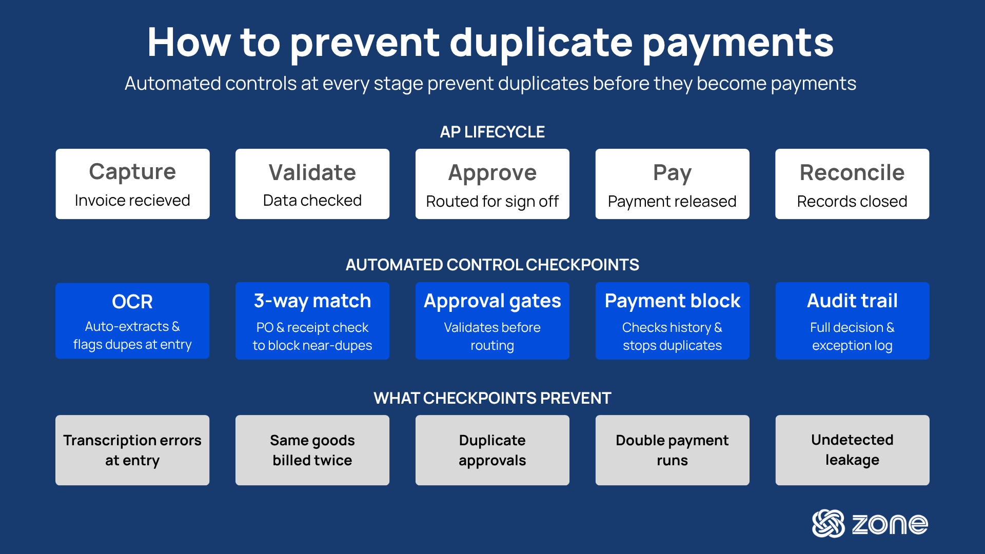 Infographic titled 'How to prevent duplicate payments.' Three rows show the AP lifecycle stages — Capture, Validate, Approve, Pay and Reconcile — aligned with automated control checkpoints below each: OCR capture, 3-way match, Approval gates, Payment block and Audit trail. A third row shows what each checkpoint prevents: transcription errors at entry, same goods billed twice, duplicate approvals, double payment runs and undetected leakage.