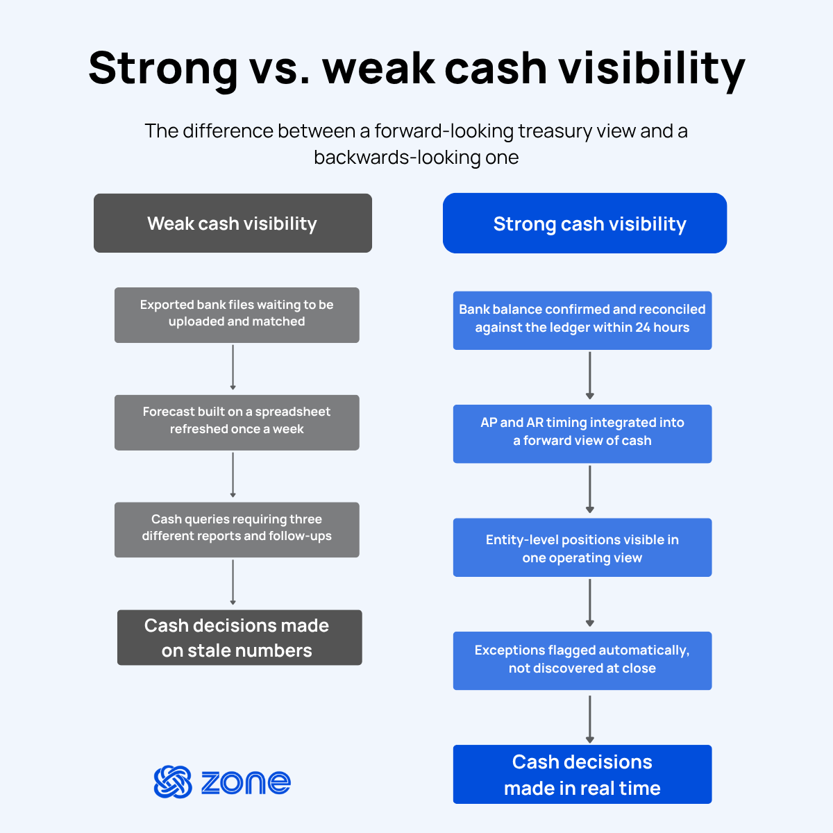 Strong vs. weak cash visibility diagram comparing stale, spreadsheet-based cash decisions with real-time cash visibility. Weak cash visibility relies on exported bank files, weekly spreadsheet forecasts and multiple reports, leading to stale cash decisions. Strong cash visibility uses reconciled bank balances, integrated AP and AR timing, entity-level views and automated exception flagging to support real-time cash decisions.