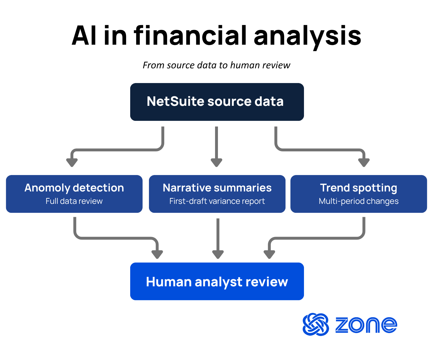 Flowchart showing how AI in financial analysis works, from NetSuite source data through three parallel AI-assisted tasks — anomaly detection, narrative summaries, and trend spotting — converging into a human analyst review step.
