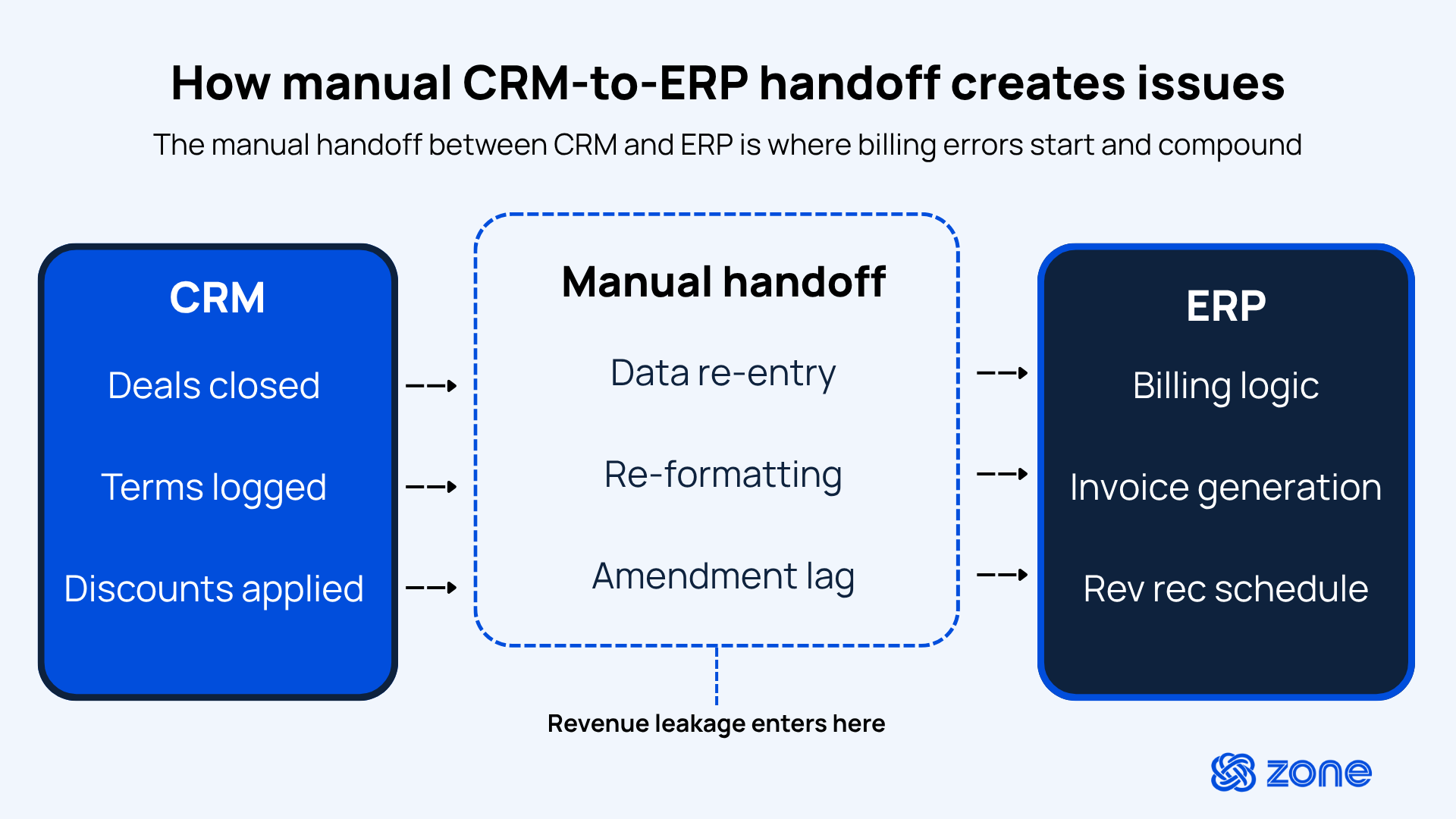 Diagram showing how manual CRM-to-ERP handoff creates billing errors and revenue leakage. The CRM captures deals closed, terms logged and discounts applied. Data passes through a manual handoff zone — involving data re-entry, reformatting and amendment lag — before reaching the ERP for billing logic, invoice generation and rev rec schedule. An arrow from the manual handoff zone points down to the label "Revenue leakage enters here."