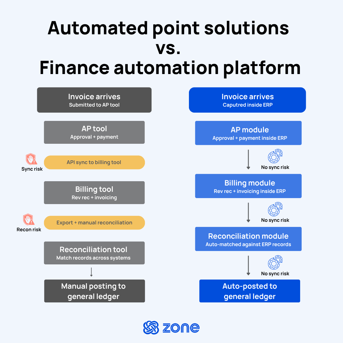 Side-by-side workflow diagram comparing automated point solutions to a finance automation platform, showing how an invoice moves from arrival to general ledger posting. The point solution path routes through three separate tools — AP, billing, and reconciliation — with API sync and manual reconciliation steps flagged as sync risk and recon risk. The platform path routes through the same three functions as native ERP modules with no sync steps, ending in auto-posting to the general ledger.