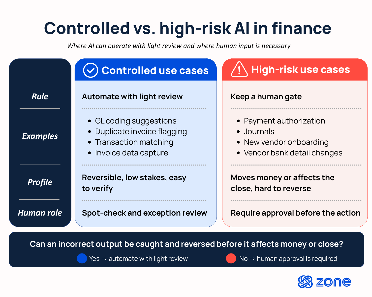 Controlled vs. high-risk AI in finance" showing where AI can operate with light review versus where human input is necessary. Controlled use cases (automate with light review) include GL coding suggestions, duplicate invoice flagging, transaction matching, and invoice data capture — these are reversible, low-stakes, and easy to verify, requiring only spot-checks. High-risk use cases (keep a human gate) include payment authorization, journals, new vendor onboarding, and vendor bank detail changes — these move money or affect the close and are hard to reverse, requiring approval before action. A decision rule at the bottom reads: "Can an incorrect output be caught and reversed before it affects money or close? Yes → automate with light review. No → human approval is required