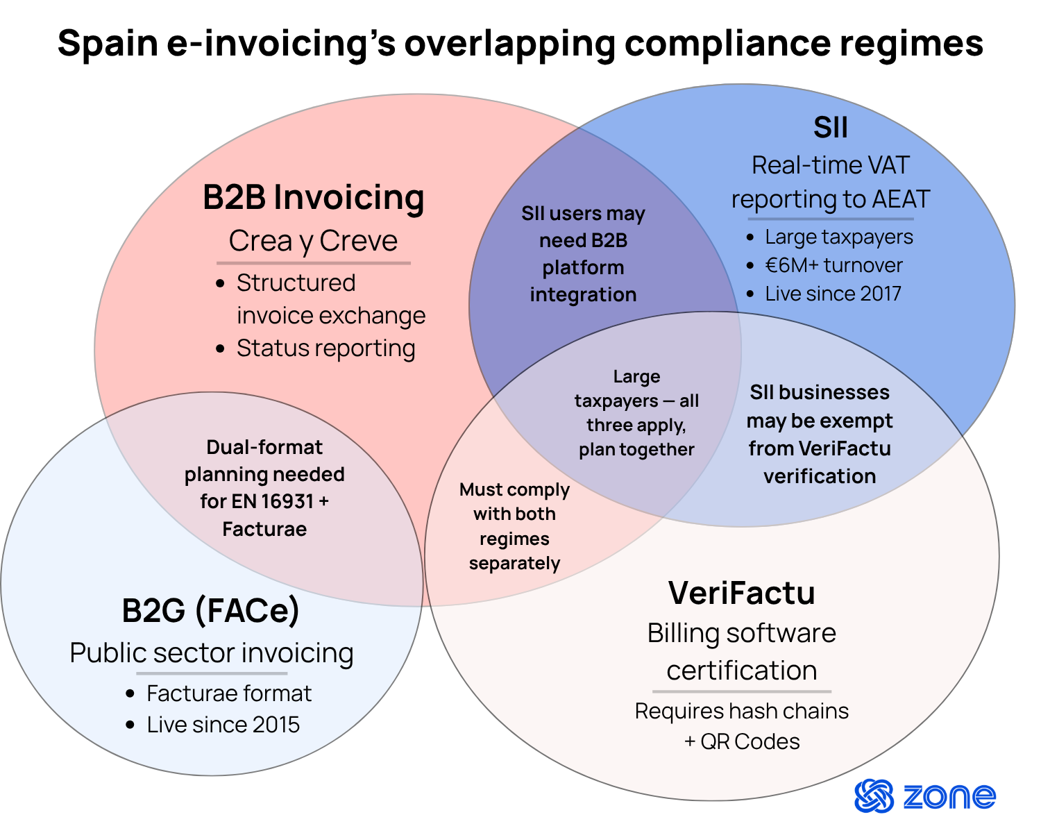 Venn diagram showing Spain's four overlapping e-invoicing compliance regimes: B2B e-invoicing (Crea y Crece), VeriFactu, SII, and B2G (FACe). Overlapping zones indicate shared obligations: B2B and SII require platform integration, B2B and VeriFactu require separate compliance, SII and VeriFactu share an exemption, and B2B and B2G require dual-format planning across EN 16931 and Facturae standards.