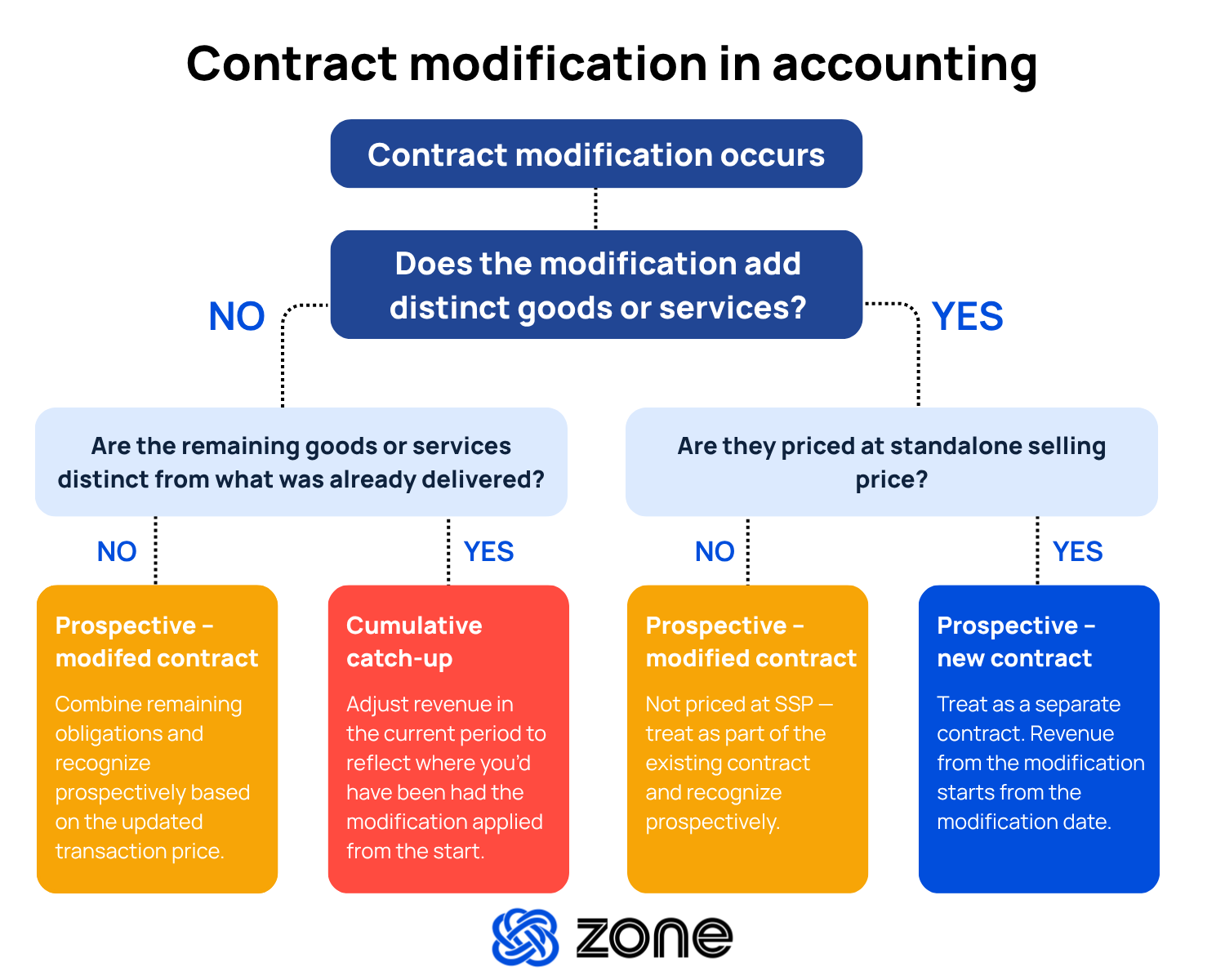 A decision tree diagram titled "Contract modification in accounting." Starting from a node labeled "Contract modification occurs," the tree branches based on two questions. First: "Does the modification add distinct goods or services?" If no, a second question asks: "Are the remaining goods or services distinct from what was already delivered?" — leading to either "Prospective – modified contract" (no) or "Cumulative catch-up" (yes). If yes to the first question, a second question asks: "Are they priced at standalone selling price?" — leading to either "Prospective – modified contract" (no) or "Prospective – new contract" (yes). Zone & Co logo at the bottom.