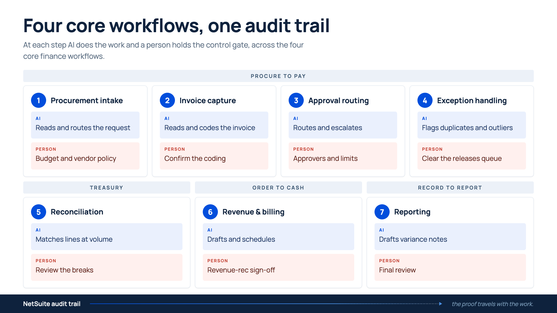 Four core workflows, one audit trail. Subtitle: At each step AI does the work and a person holds the control gate, across the four core finance workflows. Section one, Procure to Pay: Step 1, Procurement intake — AI reads and routes the request; Person: budget and vendor policy. Step 2, Invoice capture — AI reads and codes the invoice; Person: confirm the coding. Step 3, Approval routing — AI routes and escalates; Person: approvers and limits. Step 4, Exception handling — AI flags duplicates and outliers; Person: clear the releases queue. Section two, Treasury: Step 5, Reconciliation — AI matches lines at volume; Person: review the breaks. Section three, Order to Cash: Step 6, Revenue and billing — AI drafts and schedules; Person: revenue-rec sign-off. Section four, Record to Report: Step 7, Reporting — AI drafts variance notes; Person: final review. Footer: NetSuite audit trail — the proof travels with the work.