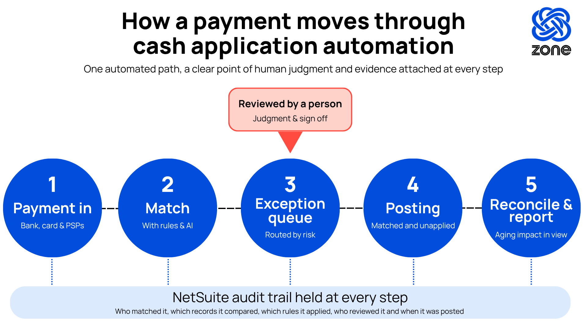 Diagram showing how a payment moves through cash application automation in five steps: (1) Payment in from bank, card, and PSPs; (2) Match with rules and AI; (3) Exception queue routed by risk, reviewed by a person for judgment and sign-off; (4) Posting of matched and unapplied payments; (5) Reconcile and report with aging impact in view. A NetSuite audit trail is maintained at every step, capturing who matched it, which records it compared, which rules it applied, who reviewed it, and when it was posted.
