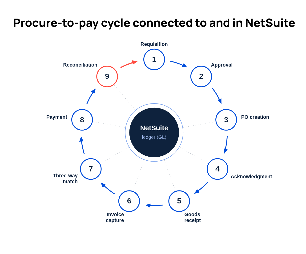 A circular flowchart titled "Procure-to-pay cycle connected to and in NetSuite." Nine numbered steps are arranged in a clockwise ring connected by blue arrows. Step 1: Requisition (top). Step 2: Approval. Step 3: PO creation. Step 4: Acknowledgment. Step 5: Goods receipt. Step 6: Invoice capture. Step 7: Three-way match. Step 8: Payment. Step 9: Reconciliation, which is outlined in red with a red arrow pointing back to Step 1, indicating the cycle repeats. At the center of the ring is a dark navy circle labeled "NetSuite ledger (GL)" with dotted gray lines radiating outward to each step, representing NetSuite's role as the central system of record throughout the process.