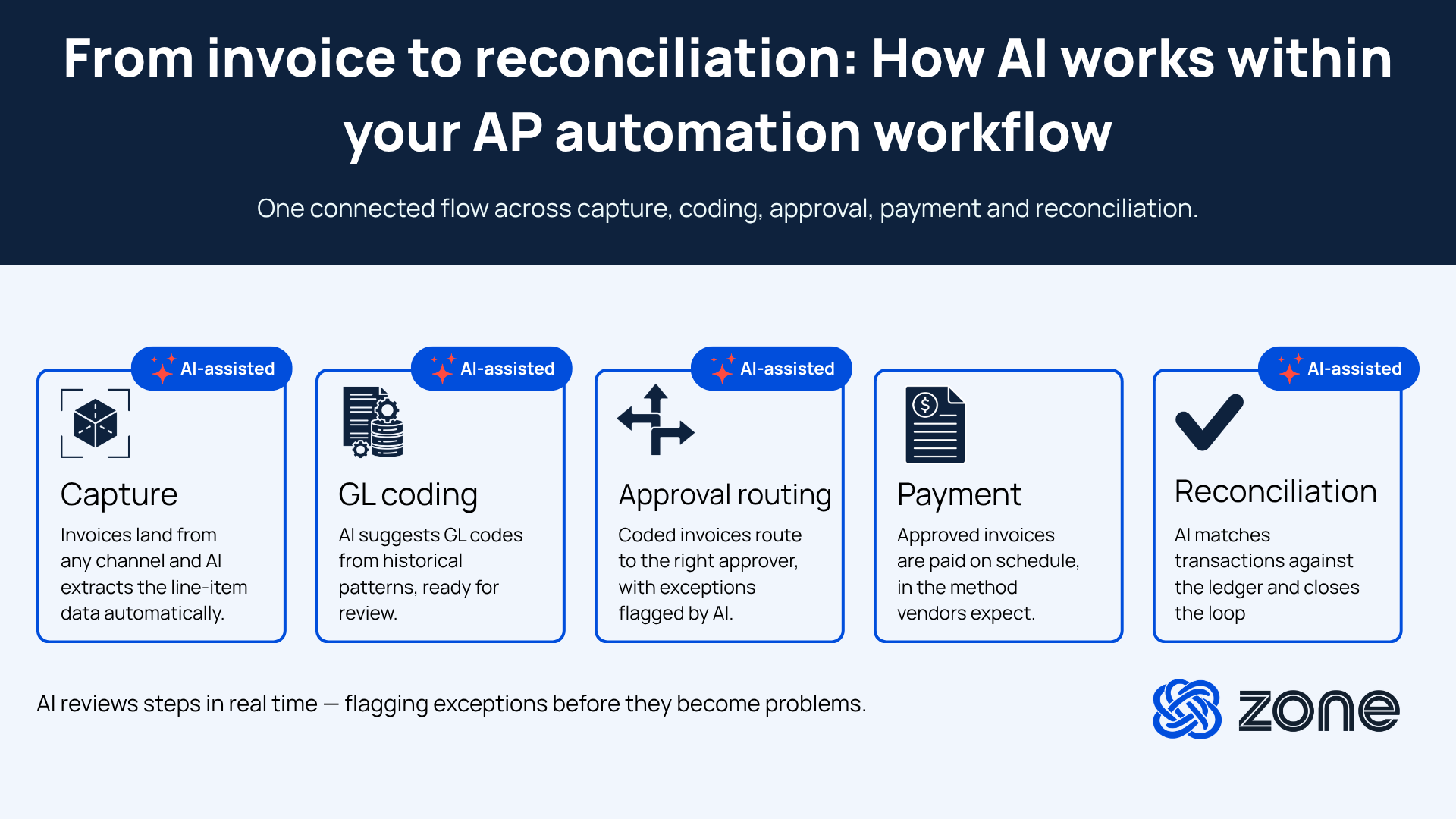 Infographic on a navy and pale-blue background titled "From invoice to reconciliation: How AI works within your AP automation workflow," with the subtitle "One connected flow across capture, coding, approval, payment and reconciliation." Five cards run left to right, each tagged AI-assisted with an icon: Capture ("Invoices land from any channel and AI extracts the line-item data automatically"), GL coding ("AI suggests GL codes from historical patterns, ready for review"), Approval routing ("Coded invoices route to the right approver, with exceptions flagged by AI"), Payment ("Approved invoices are paid on schedule, in the method vendors expect") and Reconciliation ("AI matches transactions against the ledger and closes the loop"). A line below reads "AI reviews steps in real time, flagging exceptions before they become problems." The Zone logo sits in the bottom-right corner.