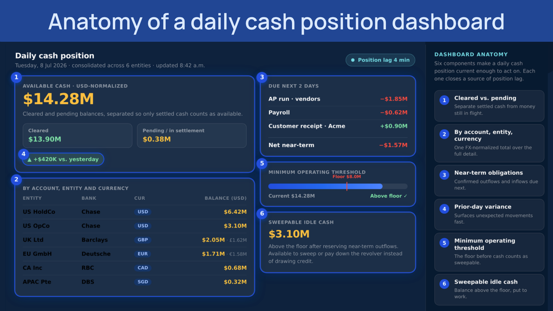 Annotated diagram of a daily cash position dashboard showing six labeled components: 1) available cash split into cleared and pending balances, 2) balances by account, entity and currency with an FX-normalized total, 3) near-term obligations due in the next two days, 4) variance versus the prior day, 5) a minimum operating threshold gauge, and 6) sweepable idle cash above that threshold.