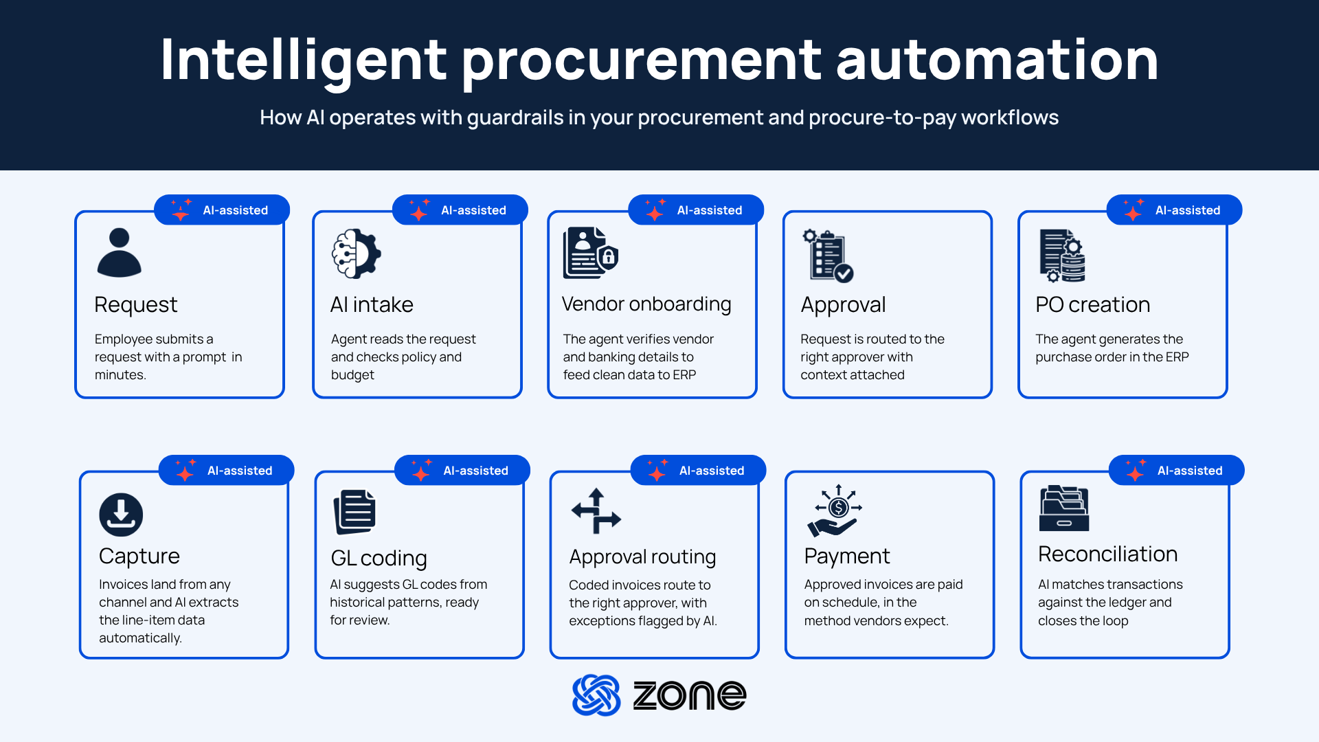 Diagram titled 'Intelligent procurement automation' showing a 10-step AI-assisted workflow: Request, AI intake, Vendor onboarding, Approval, PO creation, Capture, GL coding, Approval routing, Payment, and Reconciliation, each labeled 'AI-assisted' with a brief description of the AI's role at that stage.
