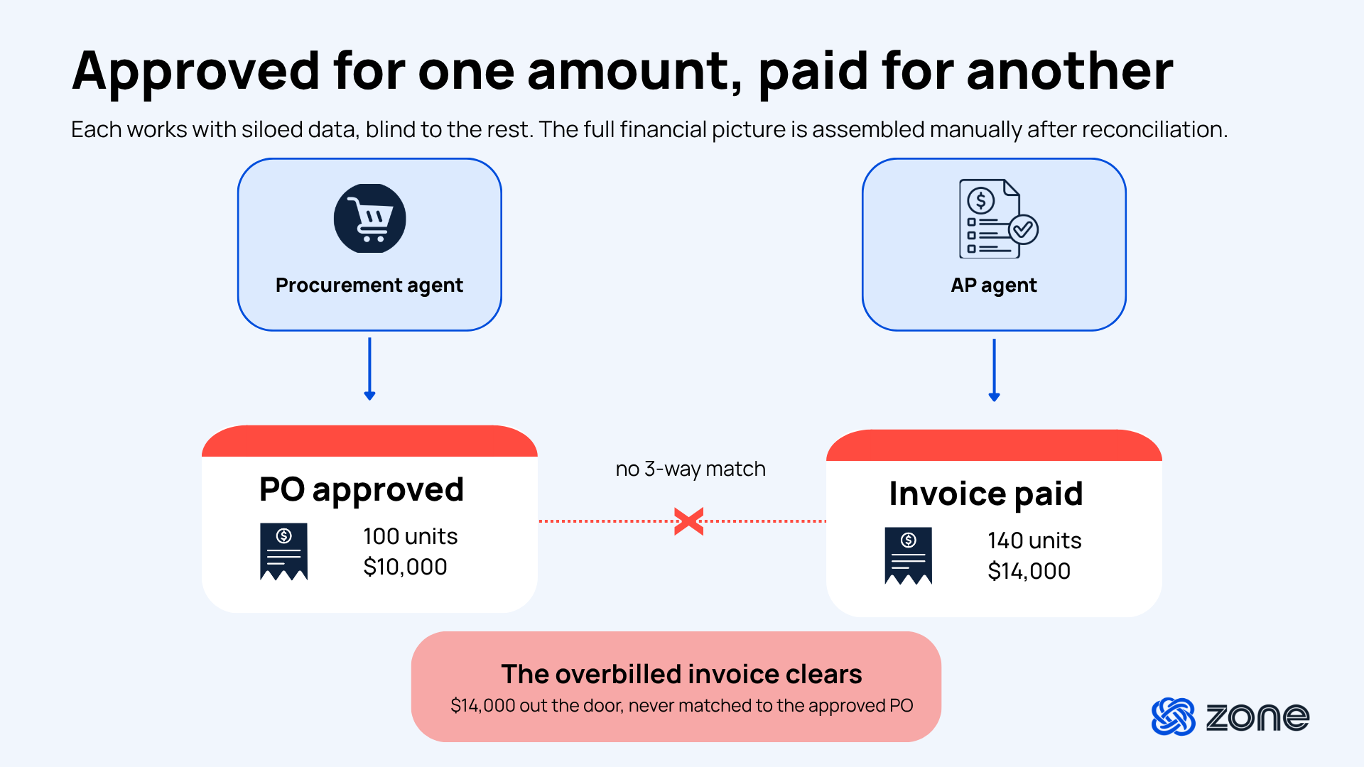 Diagram titled "Approved for one amount, paid for another" showing a Procurement agent approving a PO for 100 units at $10,000, and an AP agent paying an invoice for 140 units at $14,000, with no 3-way match between them. Callout below reads "The overbilled invoice clears: $14,000 out the door, never matched to the approved PO." Zone logo at bottom right.