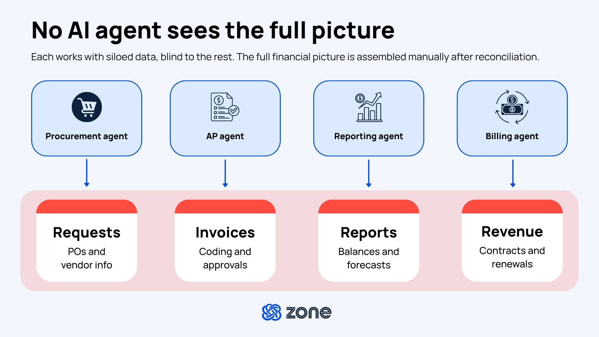Diagram titled "No AI agent sees the full picture" showing four siloed AI agents—Procurement, AP, Reporting, and Billing—each connected only to its own data: Requests (POs and vendor info), Invoices (coding and approvals), Reports (balances and forecasts), and Revenue (contracts and renewals). Subtext notes the full financial picture is assembled manually after reconciliation. Zone logo at bottom.