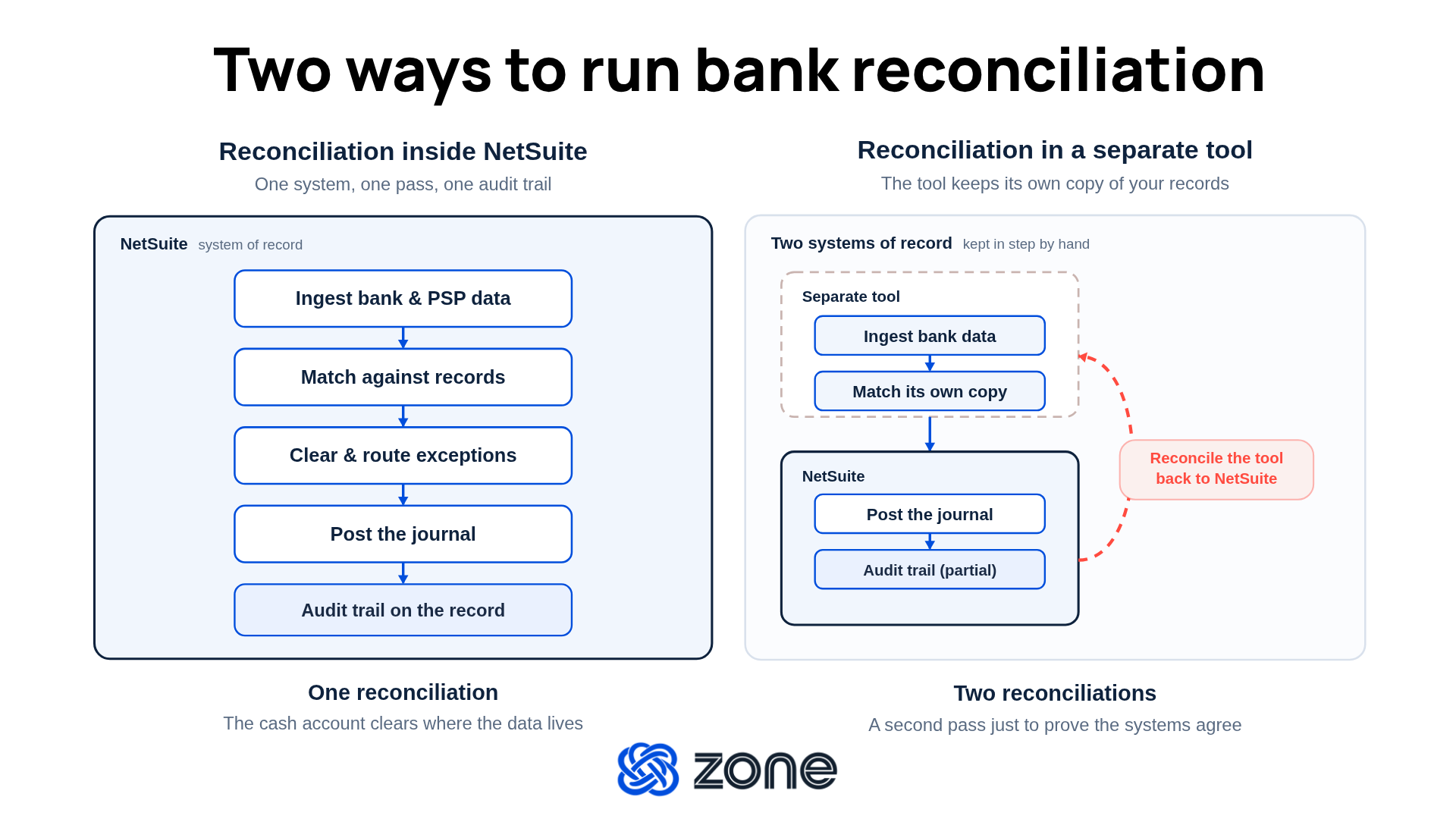 Side-by-side diagram comparing two bank reconciliation workflows. Left: reconciliation inside NetSuite runs as one pass — ingest bank and PSP data, match against records, clear and route exceptions, post the journal, and end with a full audit trail on the record. Right: reconciliation in a separate tool creates two systems of record — the tool ingests bank data and matches its own copy, NetSuite posts the journal with a partial audit trail, and a second reconciliation is needed to prove the tool agrees with NetSuite.