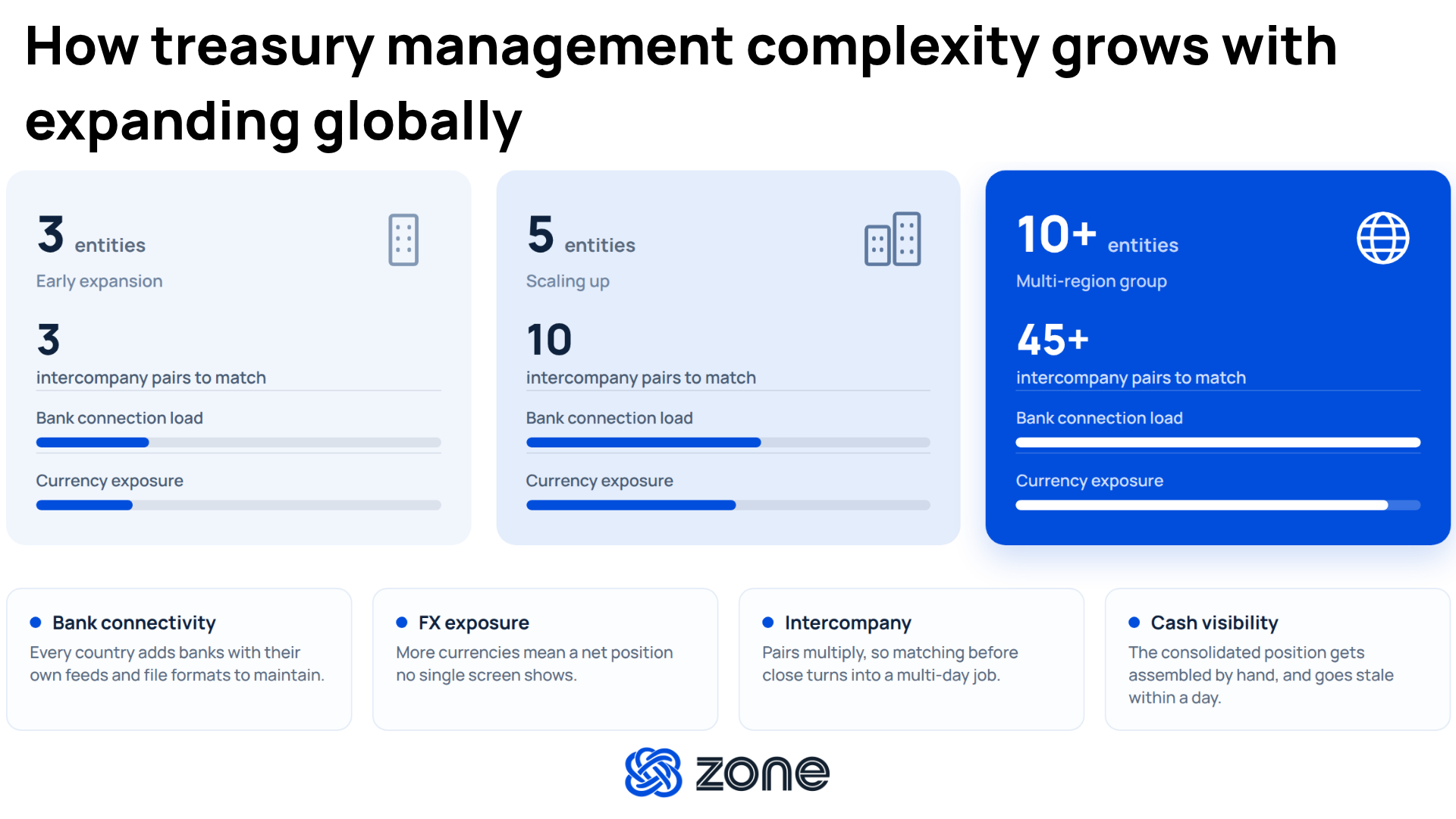 Diagram summarizing the four treasury challenges that hit NetSuite teams during global expansion: bank connectivity fragmentation across countries and formats, multi-currency revaluation and FX exposure across entities, intercompany reconciliation that grows exponentially with entity count, and the lack of a consolidated real-time cash position across subsidiaries.