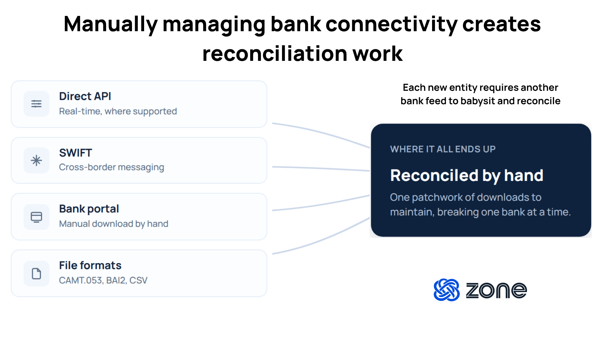 Diagram showing how each new country adds a different bank connectivity path into NetSuite — API connections for some banks, SWIFT for others, and file-based imports (CAMT.053, BAI2, CSV) for the rest — producing a patchwork of feeds that has to be maintained one institution at a time.