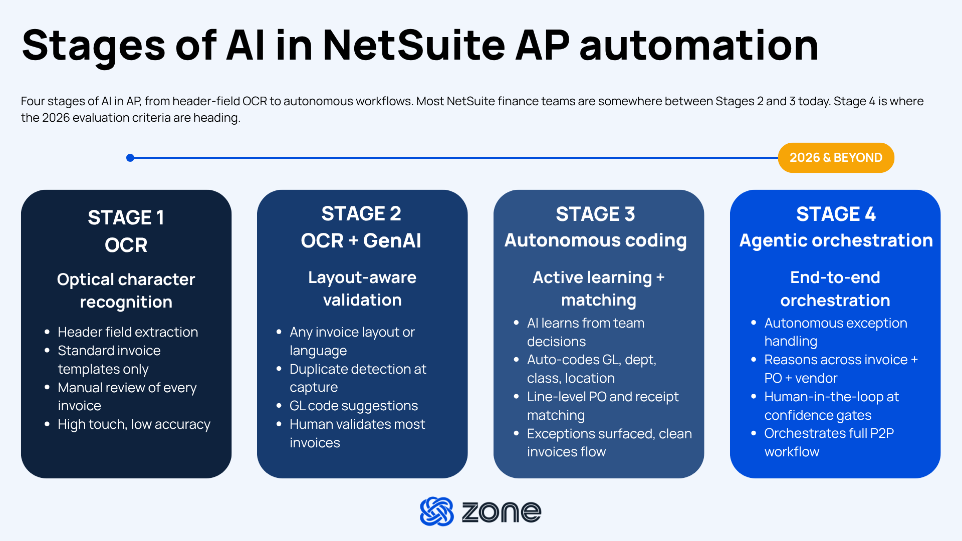 Diagram titled "Stages of AI in NetSuite AP automation." Four progression cards left to right. Stage 1 OCR: header field extraction, standard templates only, manual review of every invoice, high touch and low accuracy. Stage 2 OCR plus GenAI: any invoice layout or language, duplicate detection at capture, GL code suggestions, human validates most invoices. Stage 3 autonomous coding: AI learns from team decisions, auto-codes GL and dept and class and location, line-level PO and receipt matching, exceptions surfaced while clean invoices flow. Stage 4 agentic orchestration: autonomous exception handling, reasoning across invoice and PO and vendor, human-in-the-loop at confidence gates, orchestrates full procure-to-pay workflow. A timeline marker labeled "2026 and beyond" sits above Stage 4.