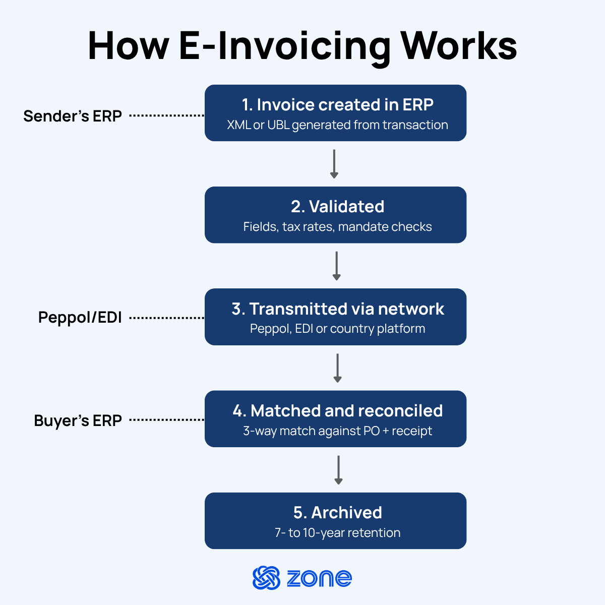 Five-step flowchart titled 'How e-invoicing works.' Step one, invoice created in the sender's ERP as XML or UBL. Step two, validated for fields, tax rates and mandate checks. Step three, transmitted via network through Peppol, EDI or a country platform. Step four, matched and reconciled with a three-way match against the PO and receipt in the buyer's ERP. Step five, archived for seven- to 10-year retention.