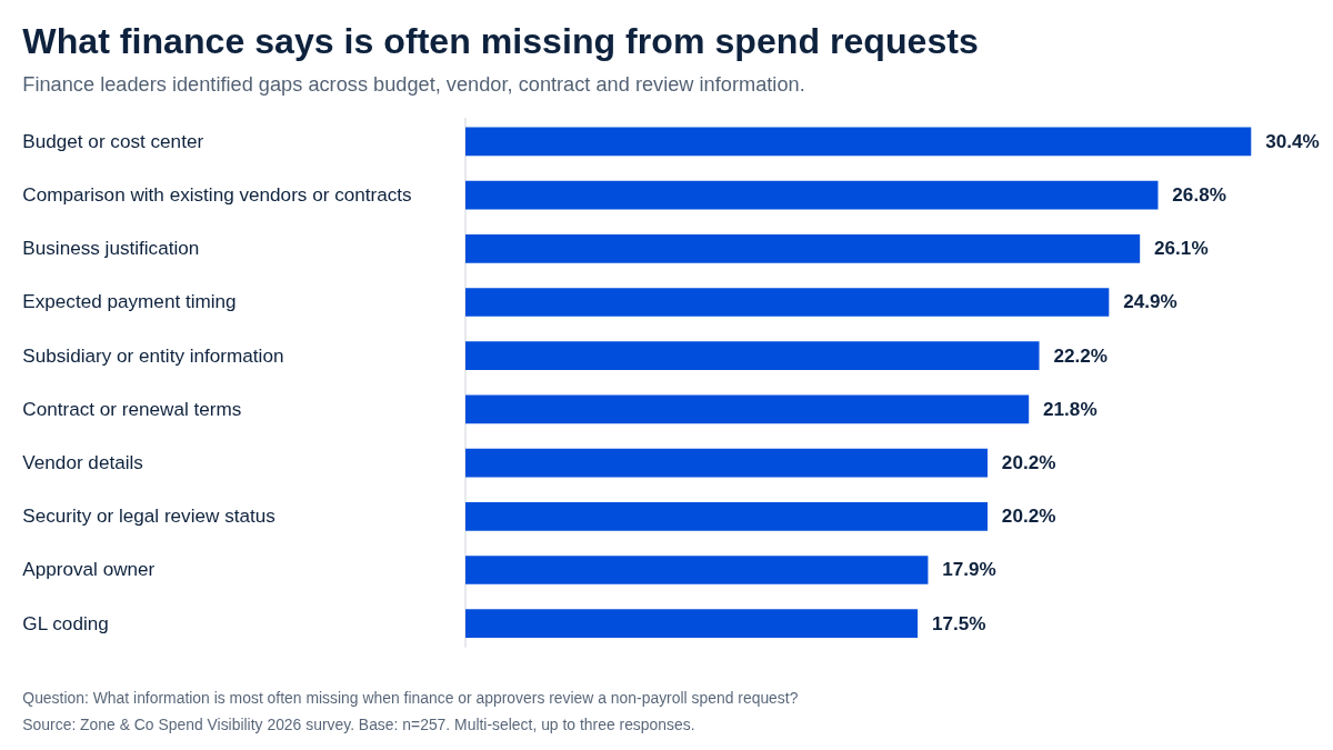 Horizontal bar chart showing the information finance leaders say is most often missing when reviewing non-payroll spend requests. Budget or cost center leads at 30.4%, followed by comparison with existing vendors or contracts at 26.8%, business justification at 26.1%, expected payment timing at 24.9%, subsidiary or entity information at 22.2%, contract or renewal terms at 21.8%, vendor details and security or legal review status tied at 20.2%, approval owner at 17.9% and GL coding at 17.5%. Respondents could select up to three responses. Source: Zone & Co Spend Visibility 2026 survey, n=257, multi-select.