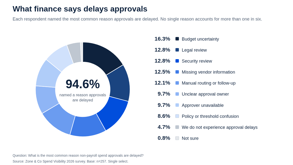 Donut chart showing the most common reasons finance teams say non-payroll spend approvals are delayed. 94.6% of respondents named a reason. Budget uncertainty is the top cause at 16.3%, followed by legal review and security review tied at 12.8%, missing vendor information at 12.5%, manual routing or follow-up at 12.1%, unclear approval owner and approver unavailable tied at 9.7%, policy or threshold confusion at 8.6%, no delays experienced at 4.7% and not sure at 0.8%. Source: Zone & Co Spend Visibility 2026 survey, n=257, single select.
