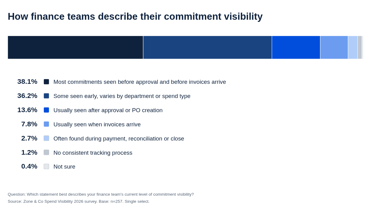 Segmented bar chart titled "How finance teams describe their commitment visibility" showing six response levels: 38.1% see most commitments before approval and before invoices arrive, 36.2% see some early depending on department or spend type, 13.6% usually see commitments after approval or PO creation, 7.8% usually see them when invoices arrive, 2.7% often find them during payment, reconciliation or close, 1.2% have no consistent tracking process, and 0.4% are not sure. Source: Zone & Co Spend Visibility 2026 survey, n=257, single select.