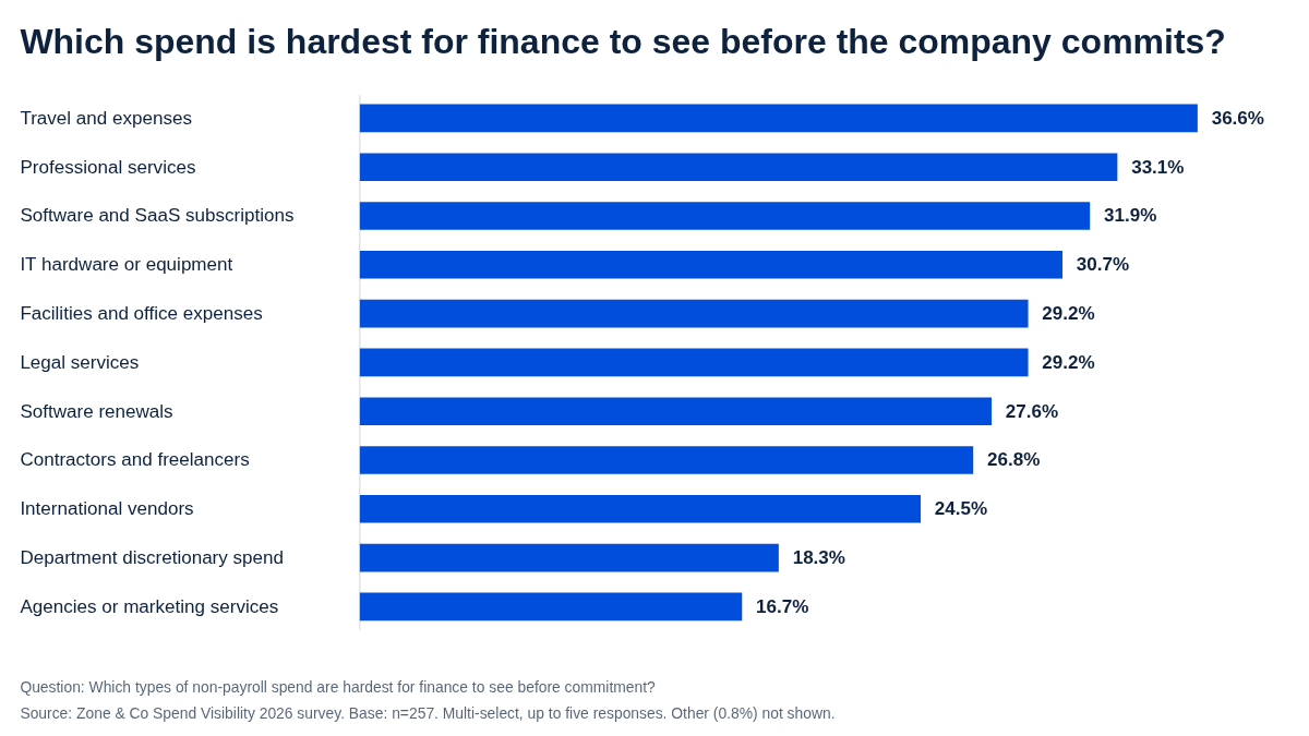 Bar chart titled "Which spend is hardest for finance to see before the company commits?" showing percentage of finance respondents citing each spend type: travel and expenses 36.6%, professional services 33.1%, software and SaaS subscriptions 31.9%, IT hardware or equipment 30.7%, facilities and office expenses 29.2%, legal services 29.2%, software renewals 27.6%, contractors and freelancers 26.8%, international vendors 24.5%, department discretionary spend 18.3%, agencies or marketing services 16.7%. Source: Zone & Co Spend Visibility 2026 survey, n=257, multi-select.