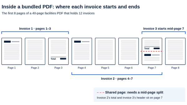 Diagram of the first 8 pages of a 40-page PDF holding 12 invoices. Invoice 1 runs pages 1–3, invoice 2 runs pages 4–7 and invoice 3 starts mid-page 7, so page 7 needs a mid-page split.