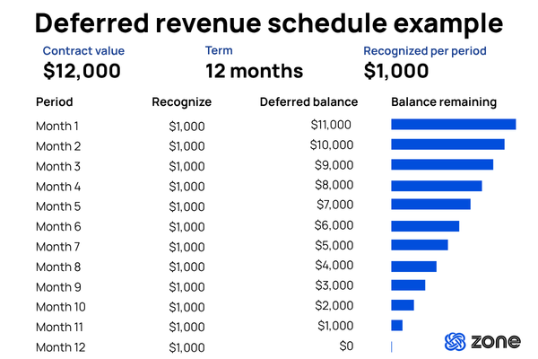 A “Booked” row at the top showing $12,000 credited to deferred revenue would tie the table back to the journal entry in your key highlights. I left it off to keep the table at exactly 12 lines, as in your copy.