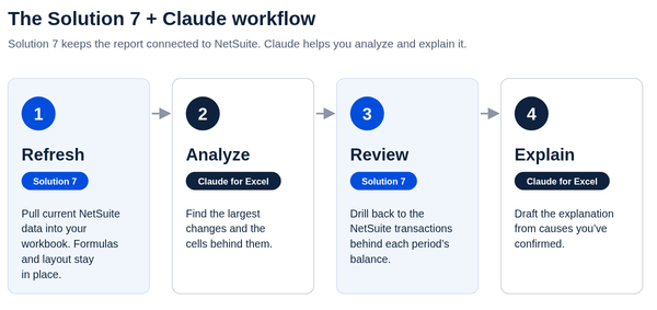 Diagram of a four-step month-end workflow. Solution 7 refreshes NetSuite data into the workbook, Claude for Excel analyzes the largest changes and the cells behind them, Solution 7 drills back to the NetSuite transactions behind each balance, and Claude for Excel drafts an explanation from confirmed causes.