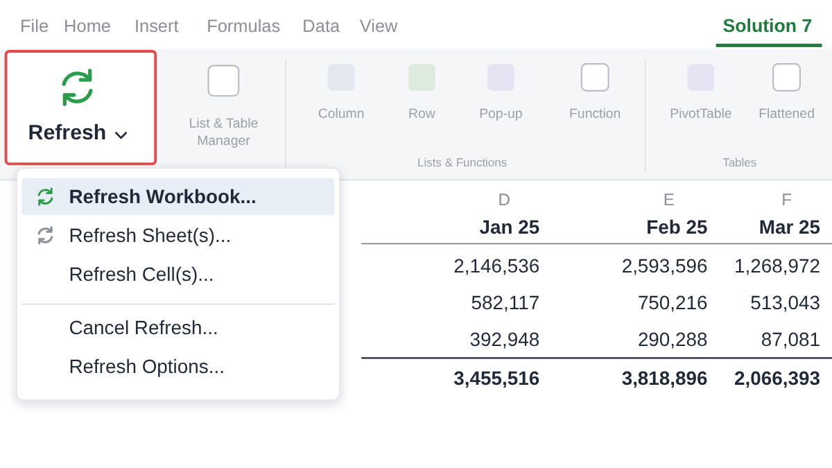Excel with the Solution 7 tab open and the Refresh button outlined in red. Its drop-down lists Refresh Workbook, Refresh Sheet(s), Refresh Cell(s), Cancel Refresh and Refresh Options, with Refresh Workbook highlighted. Behind the menu, a report shows monthly columns for January through March 2025.