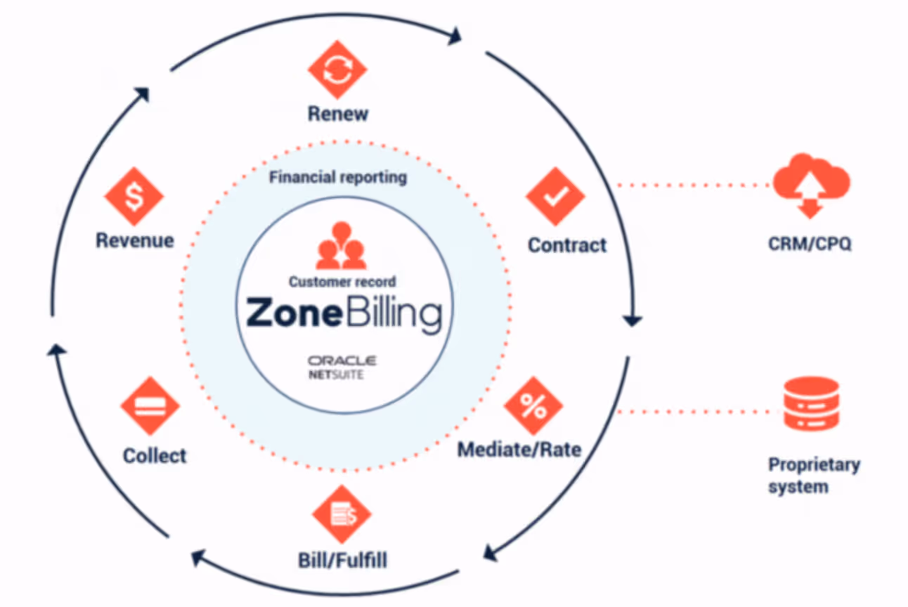 Circular flow diagram illustrating the ZoneBilling lifecycle process integrated with Oracle NetSuite. At the center is "Customer record – ZoneBilling – Oracle NetSuite." Surrounding the center are stages in a circular flow: Contract, Mediate/Rate, Bill/Fulfill, Collect, Revenue, and Renew. Two external systems are shown feeding into the process: CRM/CPQ connected to the Contract stage and a Proprietary system connected to Mediate/Rate. Financial reporting is noted as a continuous function within the cycle.